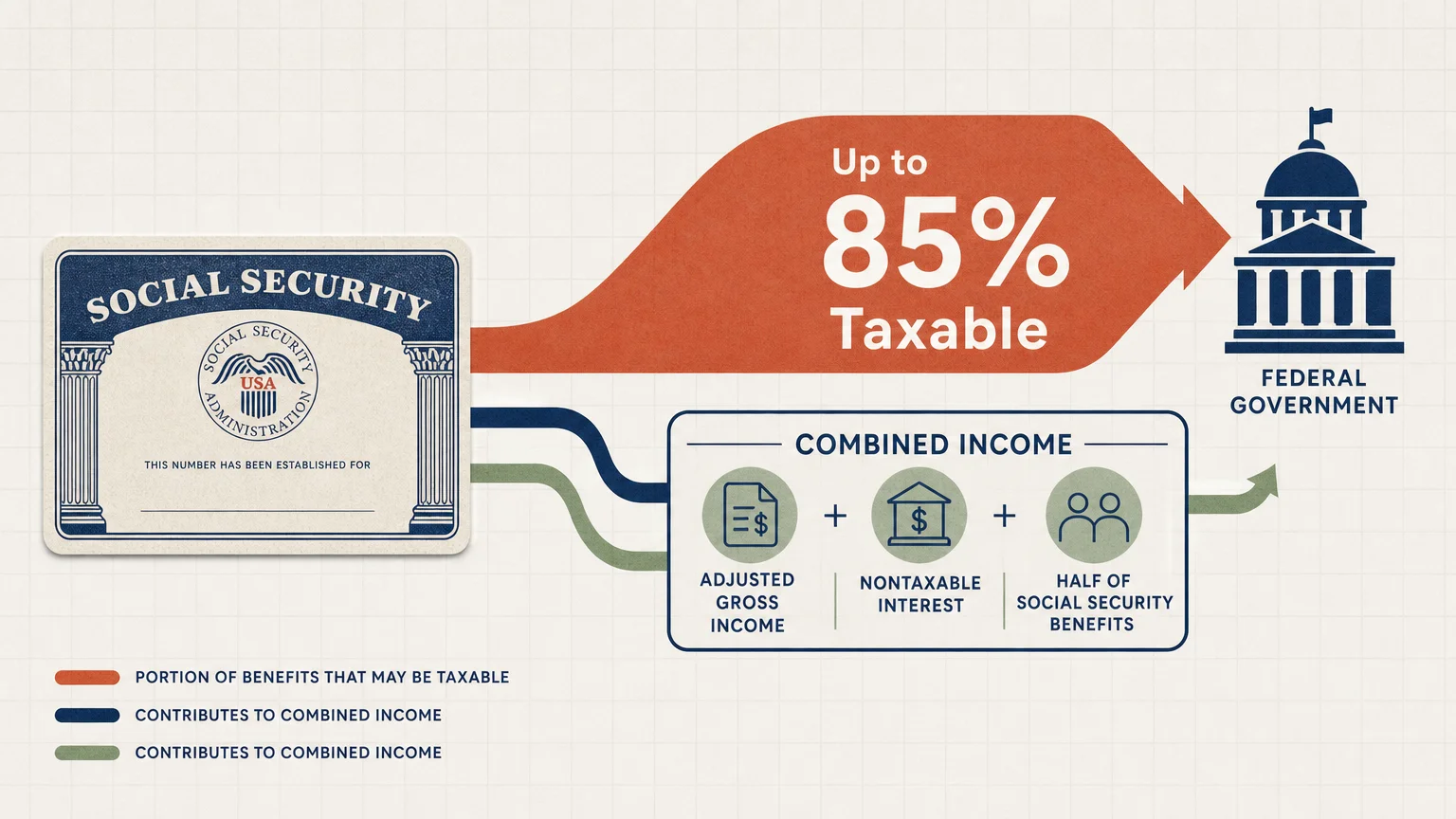 An infographic showing that up to 85% of Social Security benefits can be taxable based on combined income.