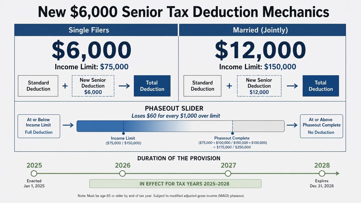 An infographic showing the $6,000 and $12,000 deduction limits and the income phaseout thresholds for the new tax law.