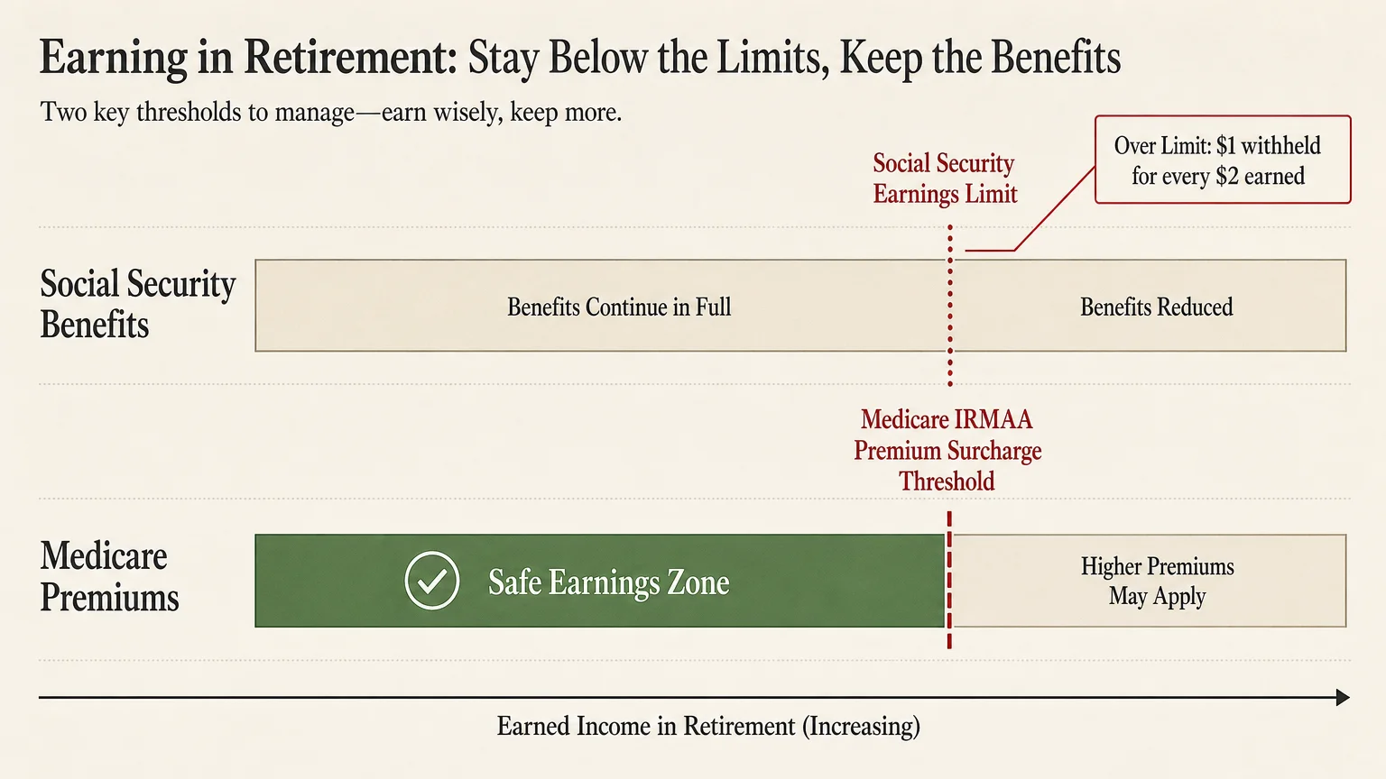 Financial chart illustrating Social Security and Medicare benefit thresholds to avoid income penalties.