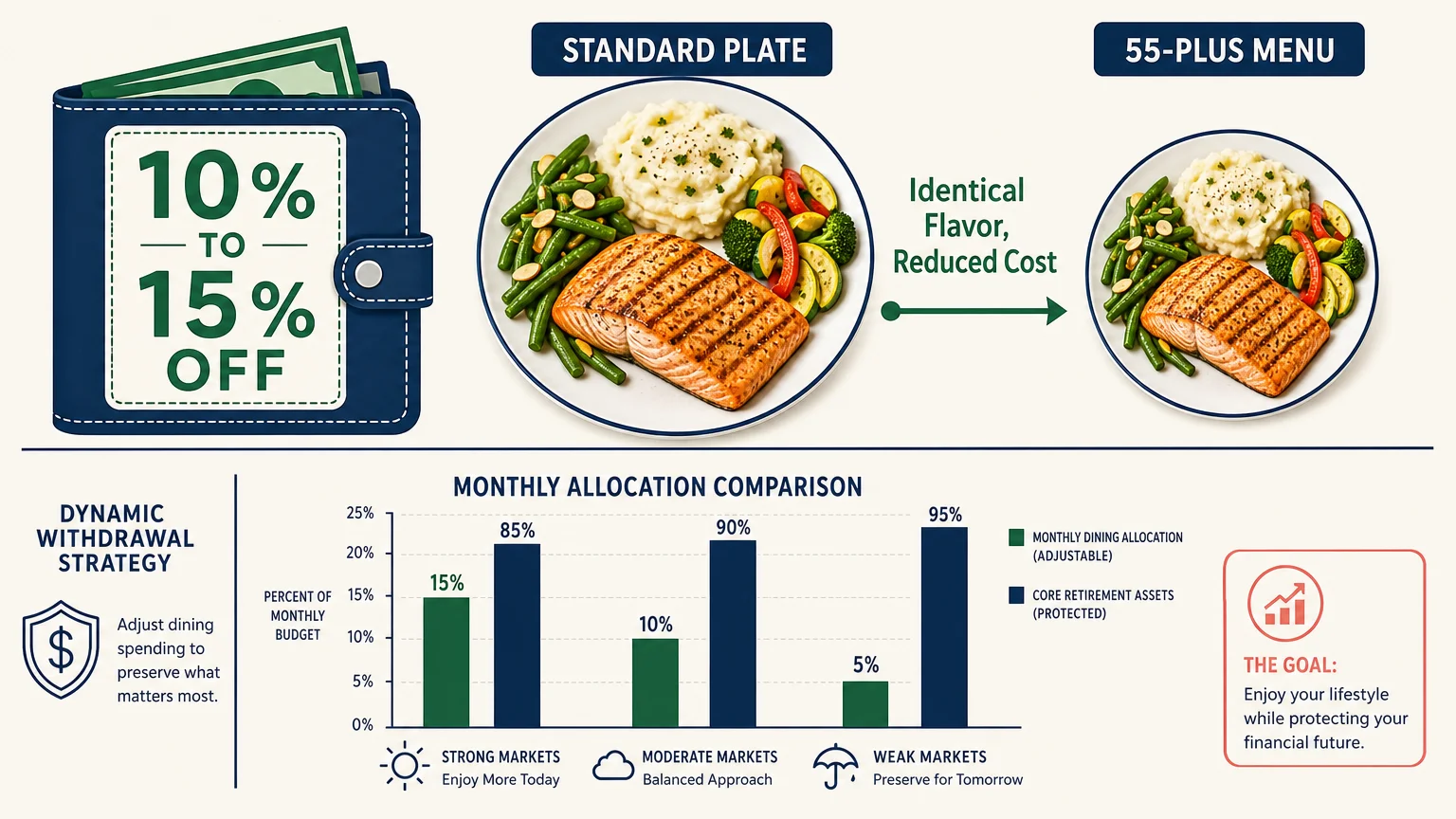 Infographic showing AARP dining discounts of 10% to 15% and a comparison between standard and senior menu portions.