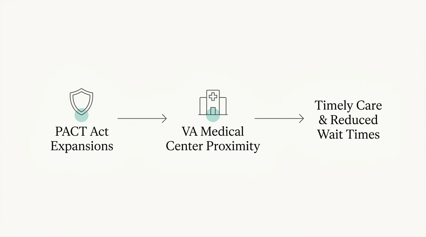 A minimalist medical wellness flow diagram illustrating the path from PACT Act expansions to timely VA healthcare.