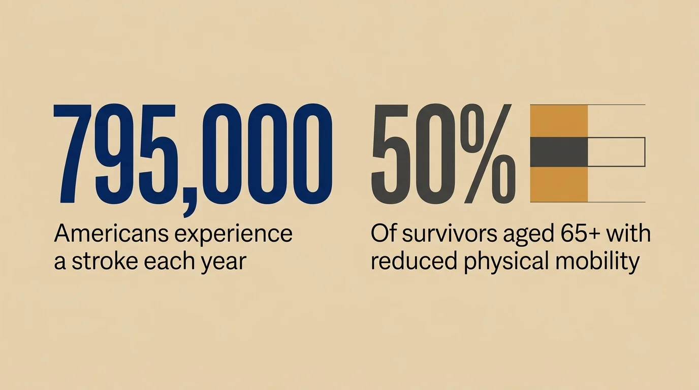 A typographic infographic showing '795,000 Americans experience a stroke each year' and '50% of survivors aged 65+ experience reduced mobili