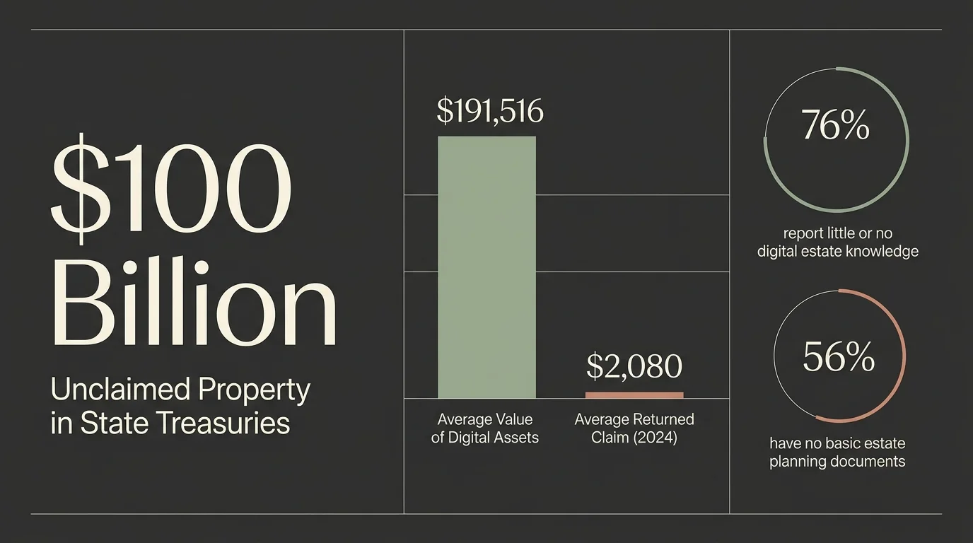 A clean, horizontal dark-mode infographic illustrating digital asset values, unclaimed state property, and estate planning statistics.