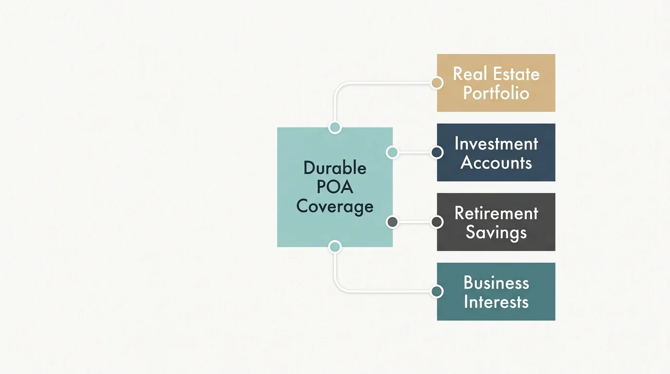 A clean horizontal diagram showing an asset portfolio branching out from a central Durable POA Coverage block.