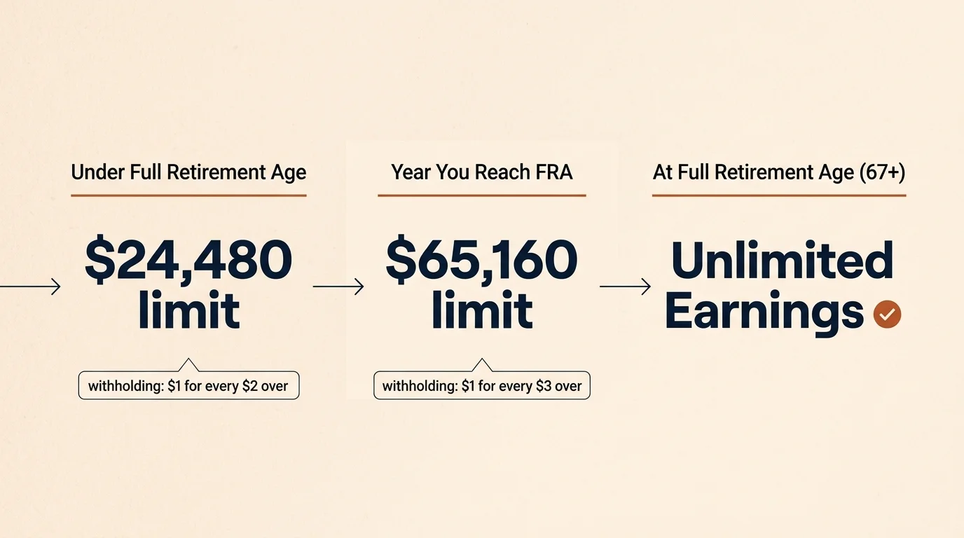A clean horizontal infographic showing the 2026 Social Security earnings limits of $24,480 and $65,160 for working retirees.