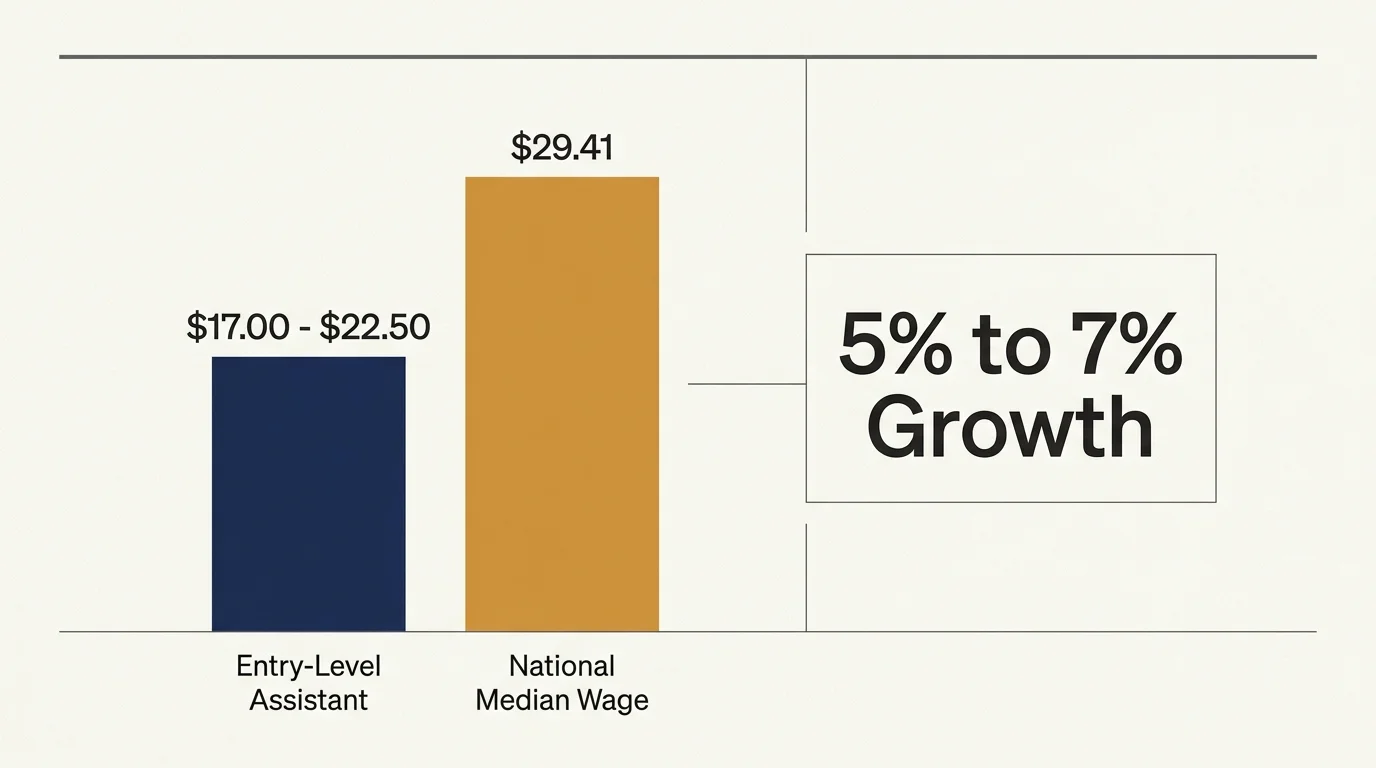 A clean, modern infographic displaying event planning wage growth and median hourly earnings.