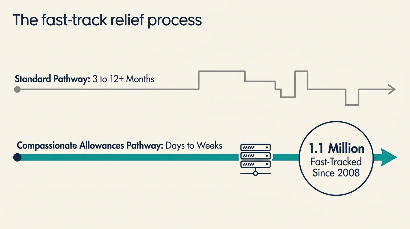 A clean timeline diagram comparing standard disability processing of 3 to 12 months with the fast-track path of days to weeks.