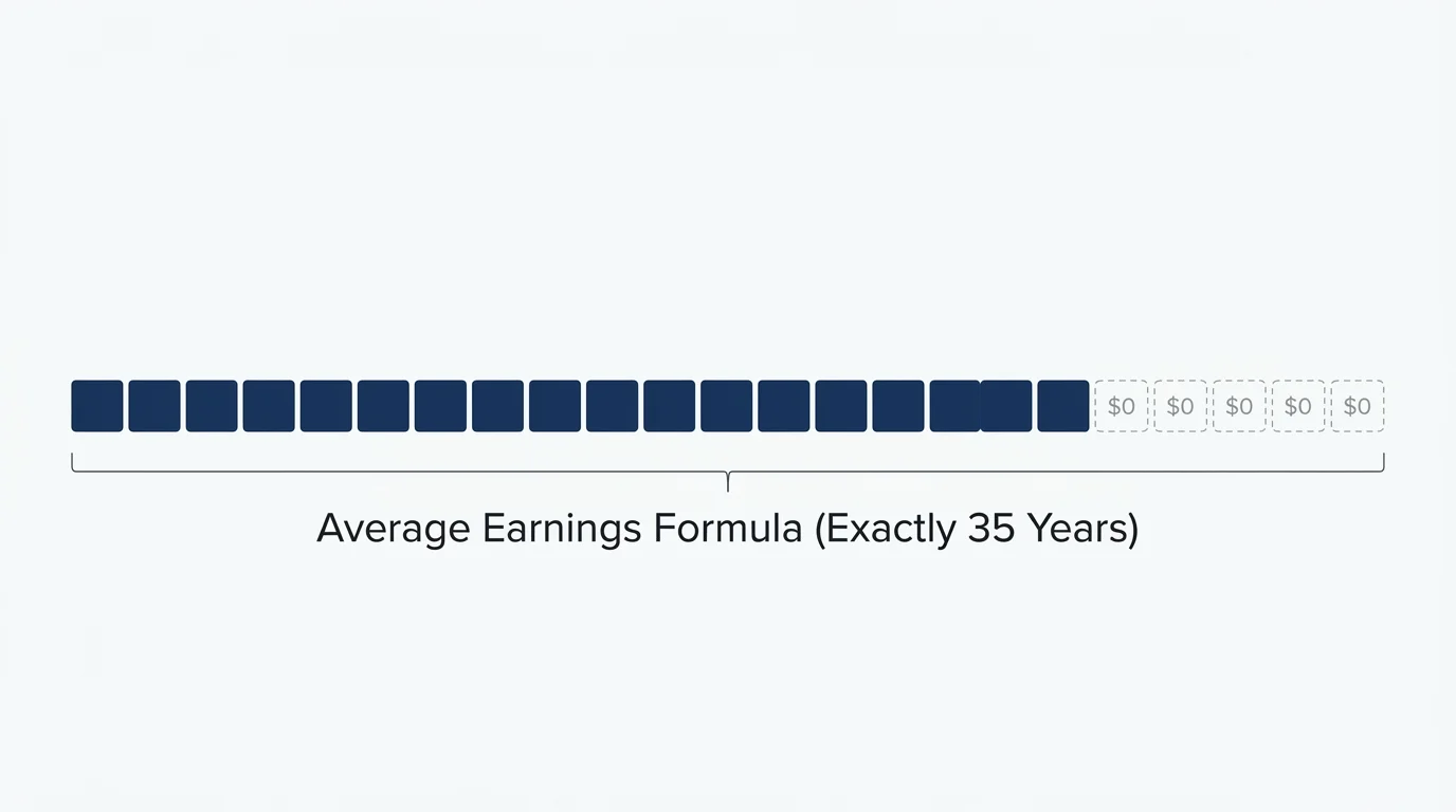 A diagram showing a grid of 35 blocks, with empty blocks representing work gaps that drag down the Social Security benefit average.