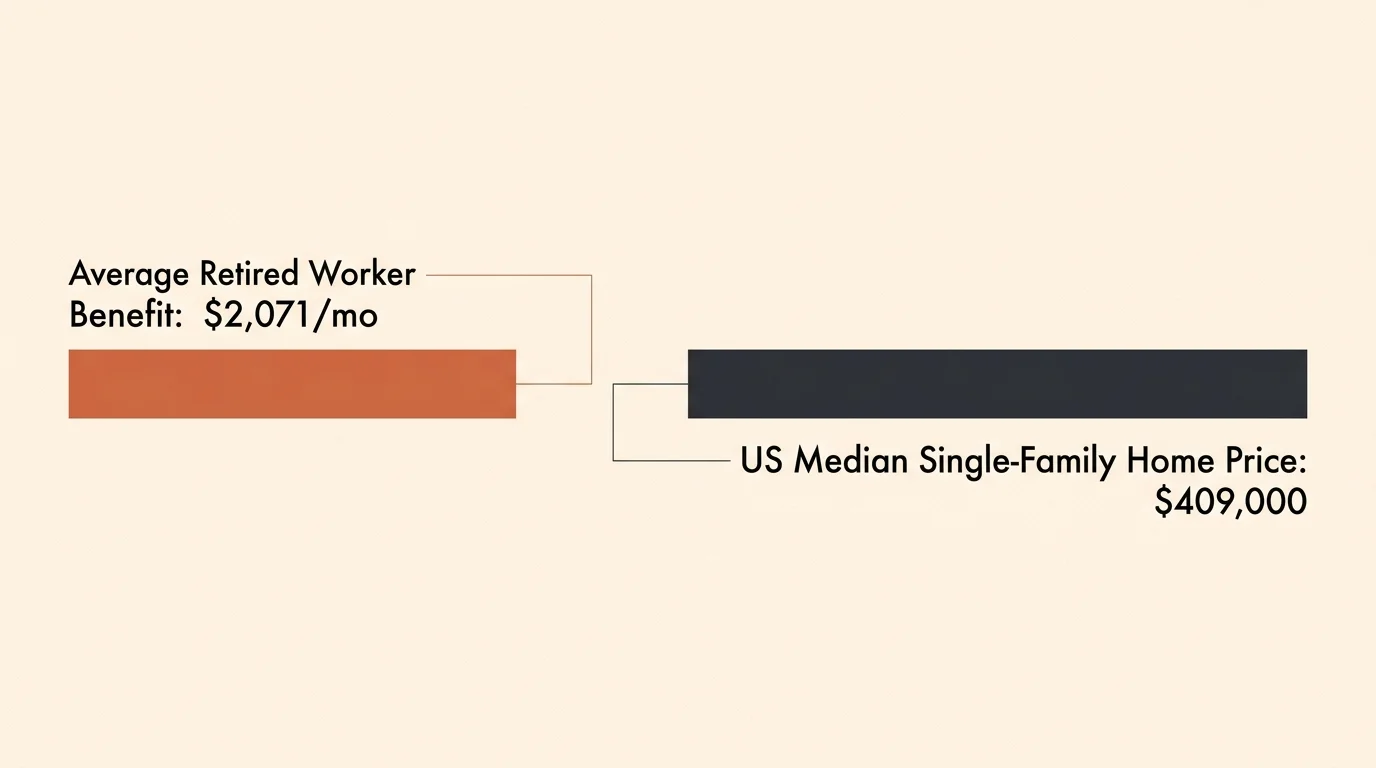A minimalist financial diagram comparing the average monthly retired worker benefit of $2,071 with the median home price of $409,000.