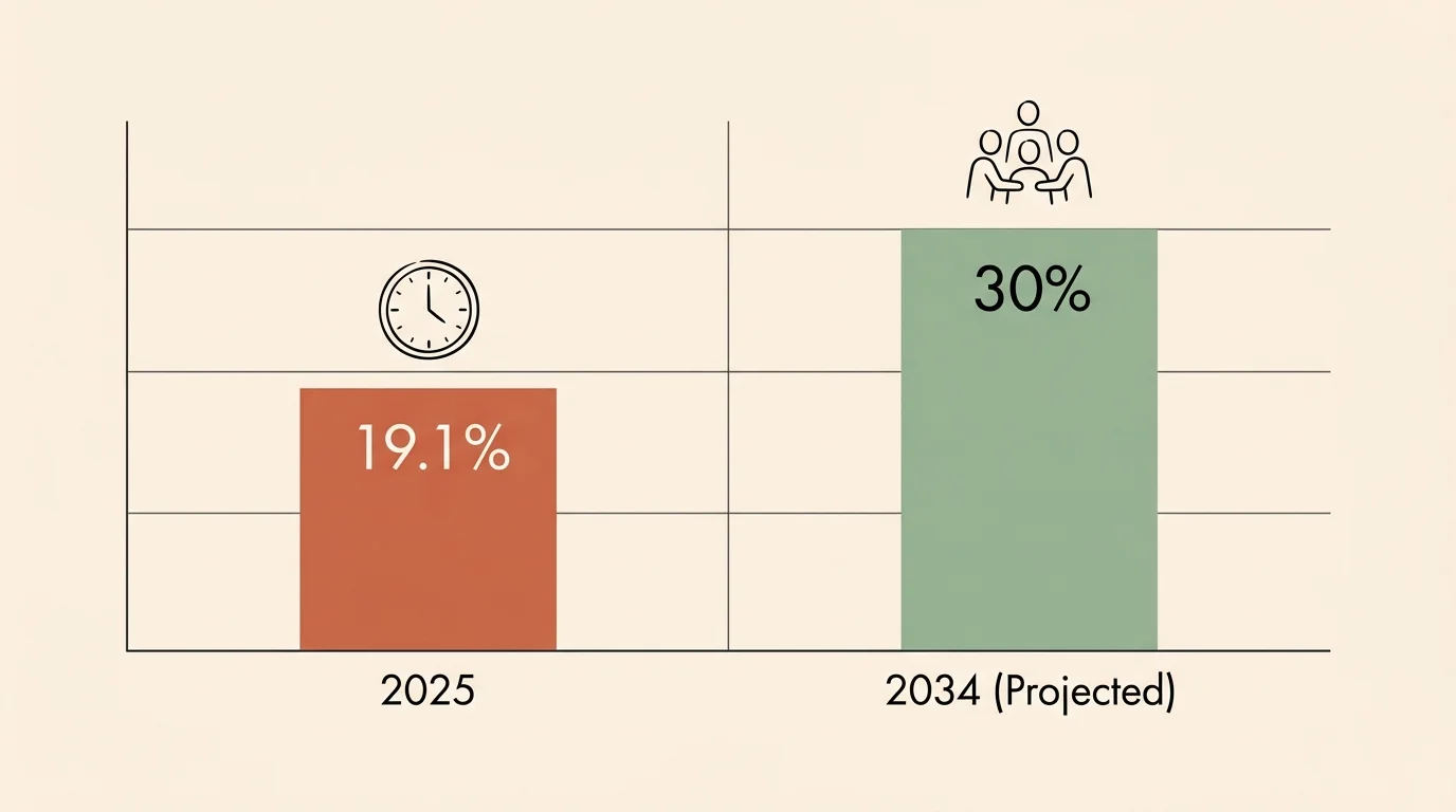 A minimalist horizontal bar chart showing US senior workforce participation rising from 19.1% in 2025 to a projected 30% by 2034.