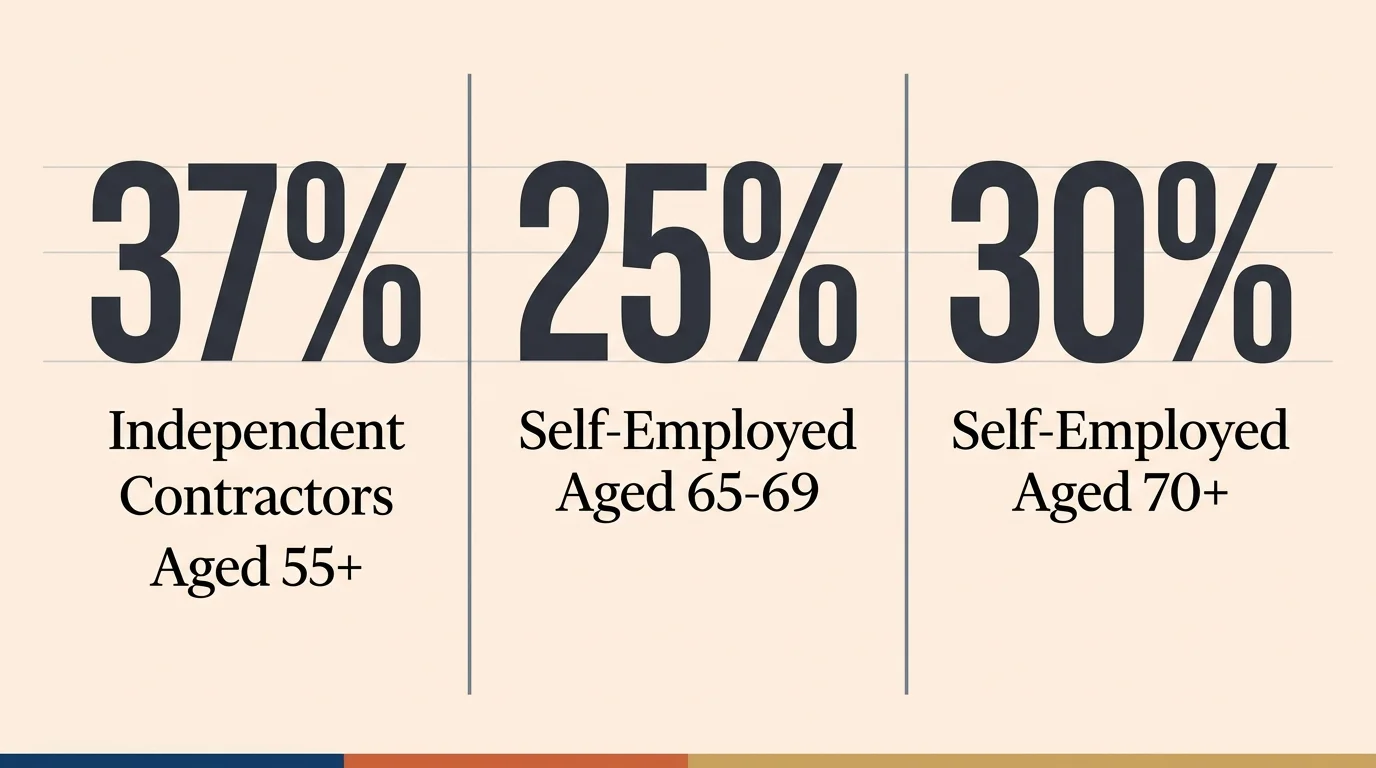 An infographic showing that 37% of independent contractors are 55+, 25% of workers 65-69 are self-employed, and 30% over 70 are self-employe