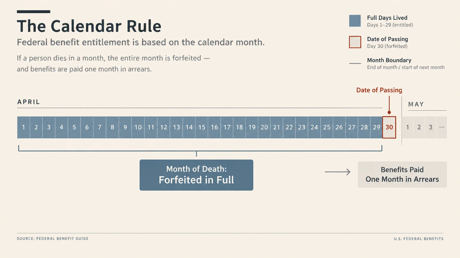 Diagram of April days 1 to 30 showing day 30 as date of passing, marking the entire month of death as forfeited in full.