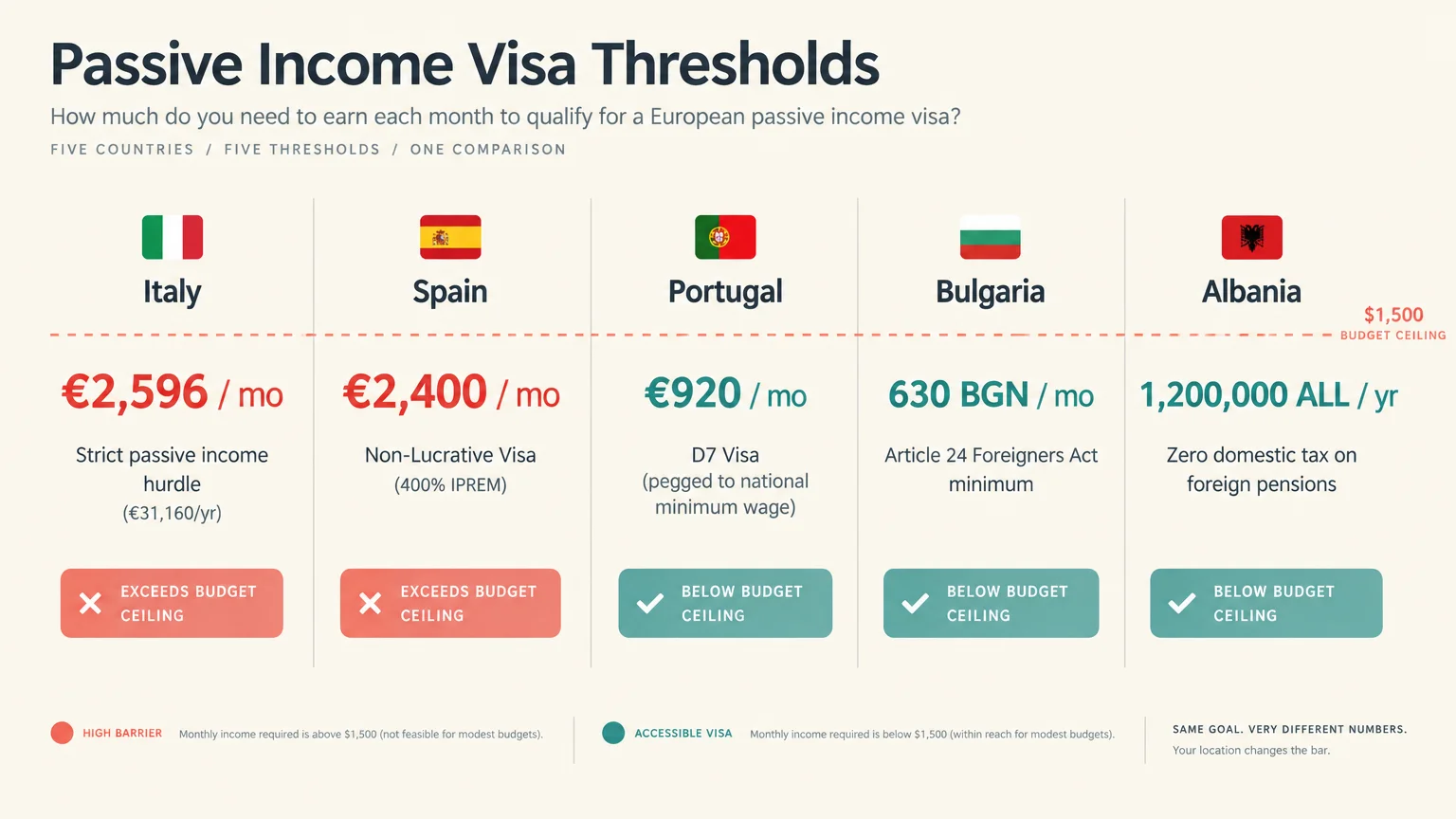 Infographic comparing monthly passive income visa thresholds across Italy, Spain, Portugal, Bulgaria, and Albania.