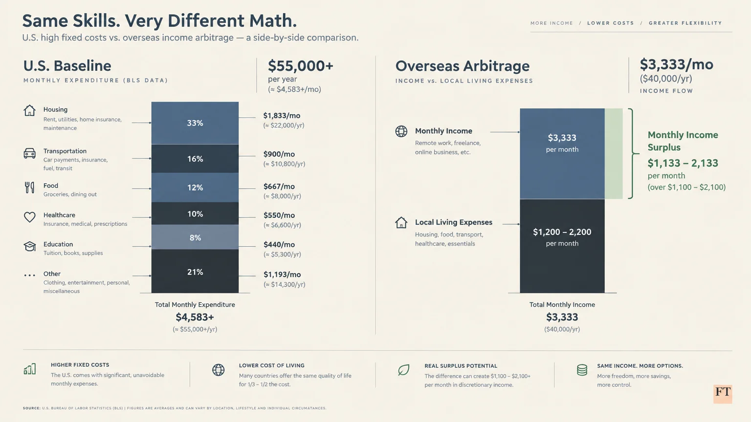Side-by-side bar chart comparing U.S. baseline monthly expenses exceeding $55,000 per year against overseas arbitrage costs.