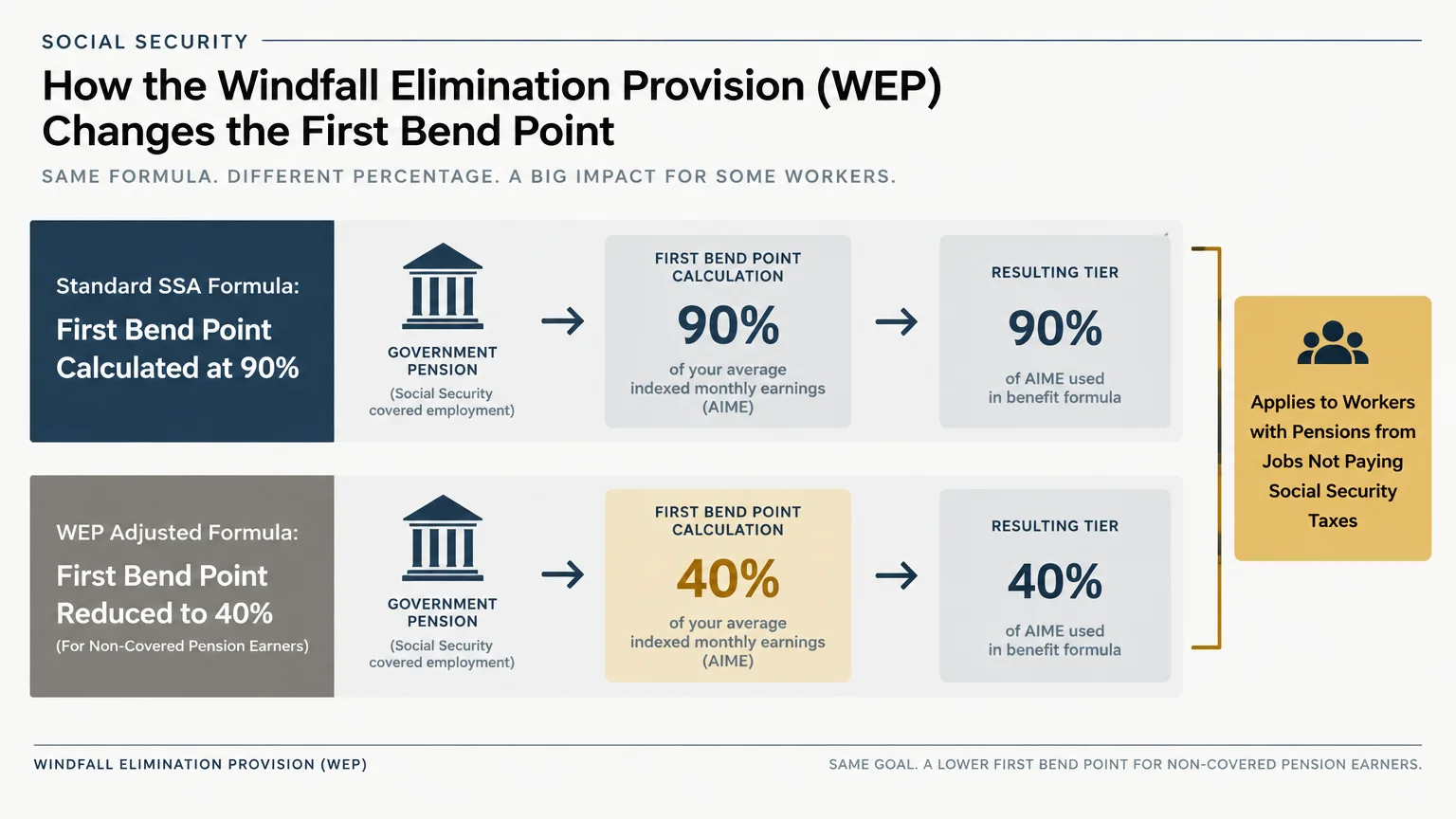 Flowchart comparing standard SSA 90% first bend point calculation to the WEP adjusted 40% formula for non-covered pensions.