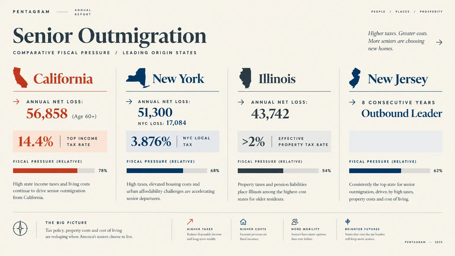 Infographic on senior outmigration and fiscal pressures for California, New York, Illinois, and New Jersey.