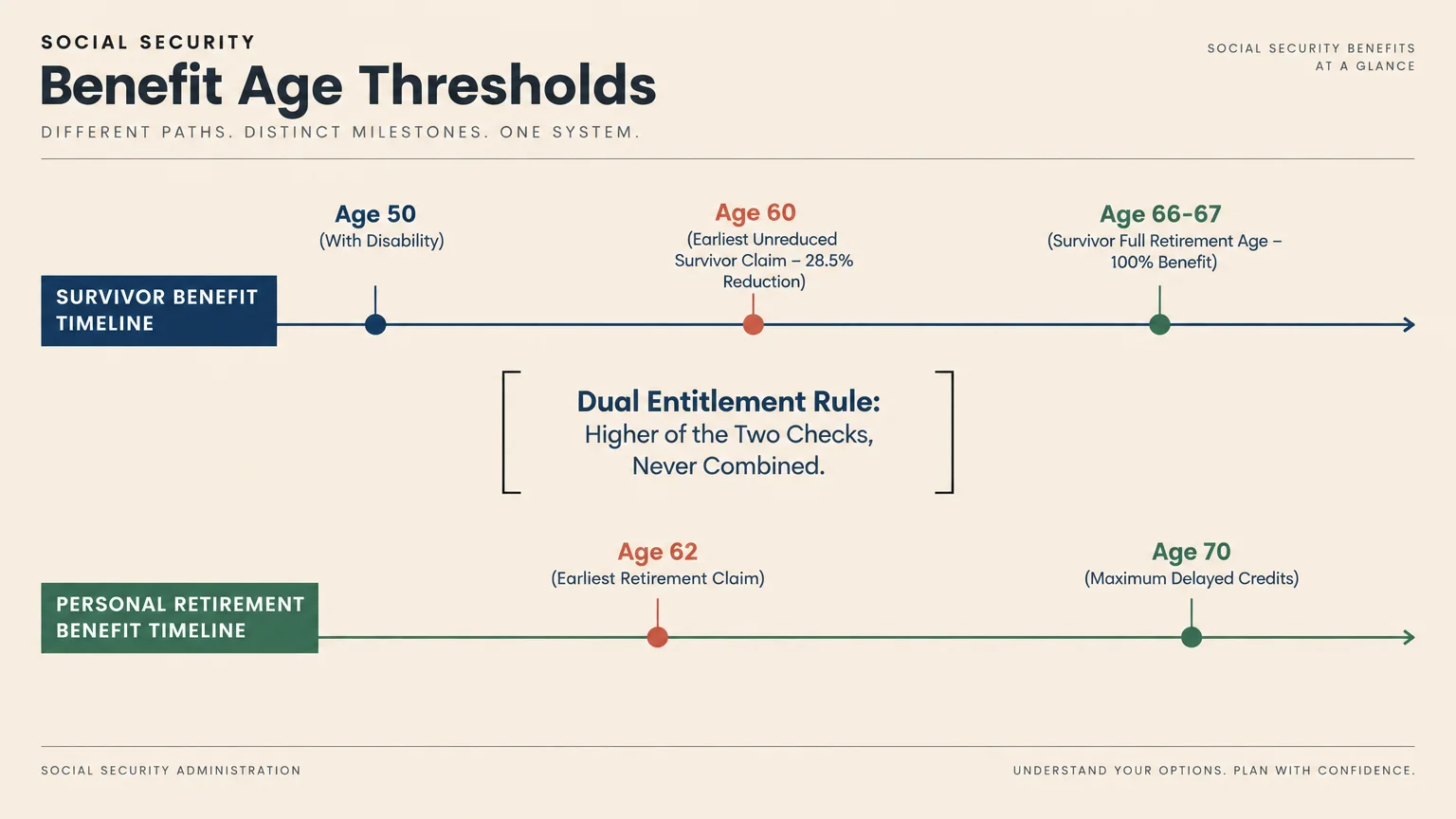 Timeline comparing Social Security survivor benefit age milestones against personal retirement benefit age thresholds.