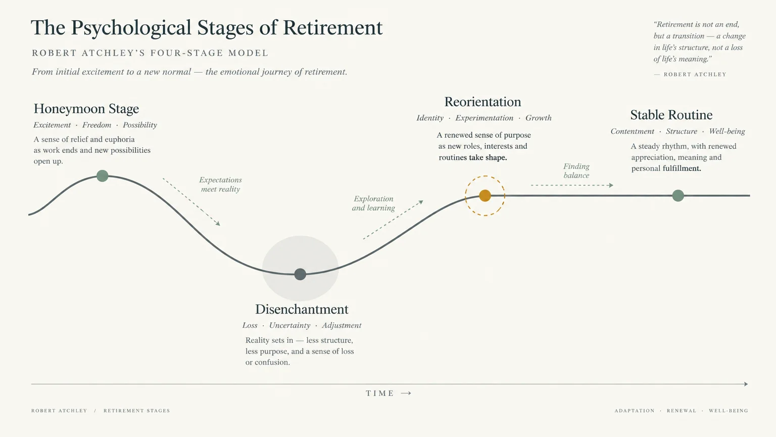 Line graph mapping psychological stages of retirement over time, dipping at Disenchantment before rising to Stable Routine.