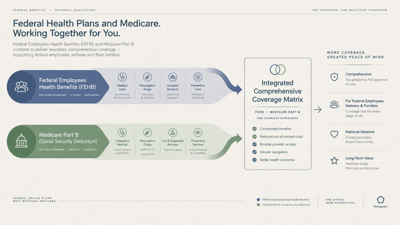 Diagram showing how FEHB and Medicare Part B flow together into an integrated comprehensive coverage matrix.