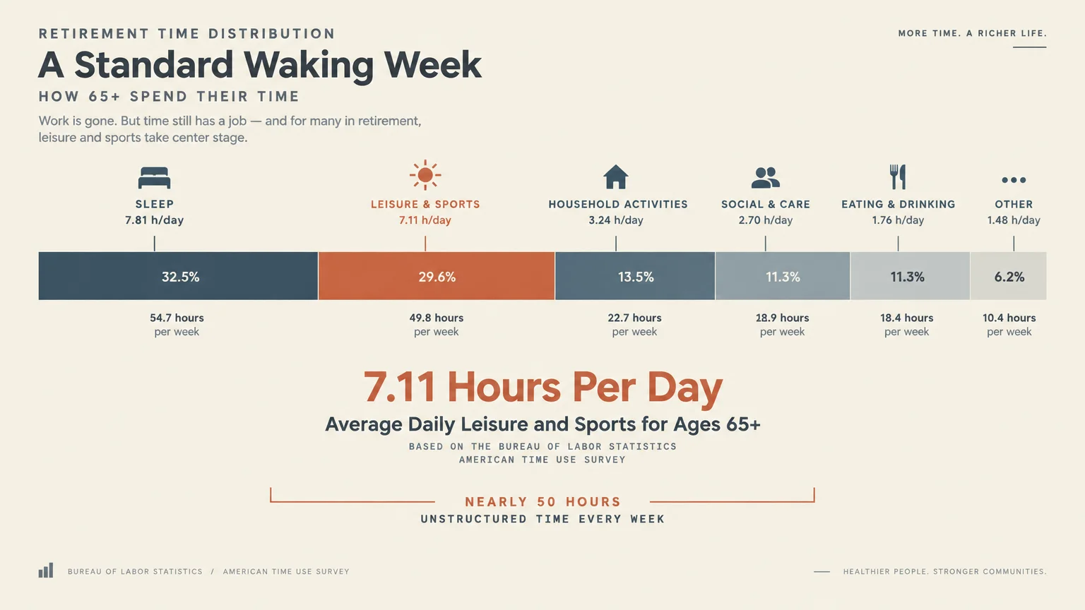 Horizontal bar chart breaking down weekly hours for retirees, highlighting 7.11 daily hours spent on leisure and sports.