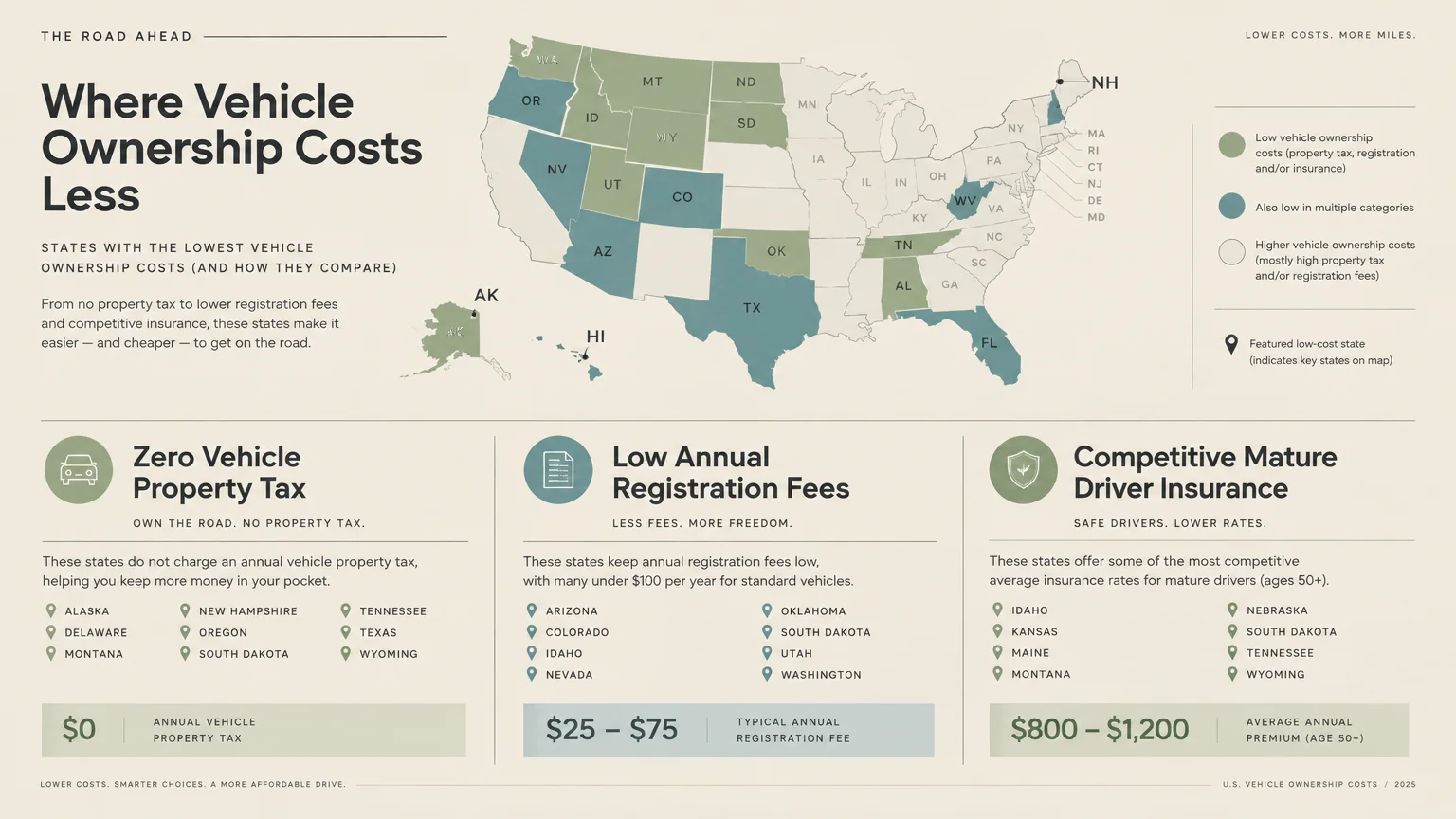 Infographic map and panels showing low-cost states for vehicle property taxes, registration fees, and insurance.