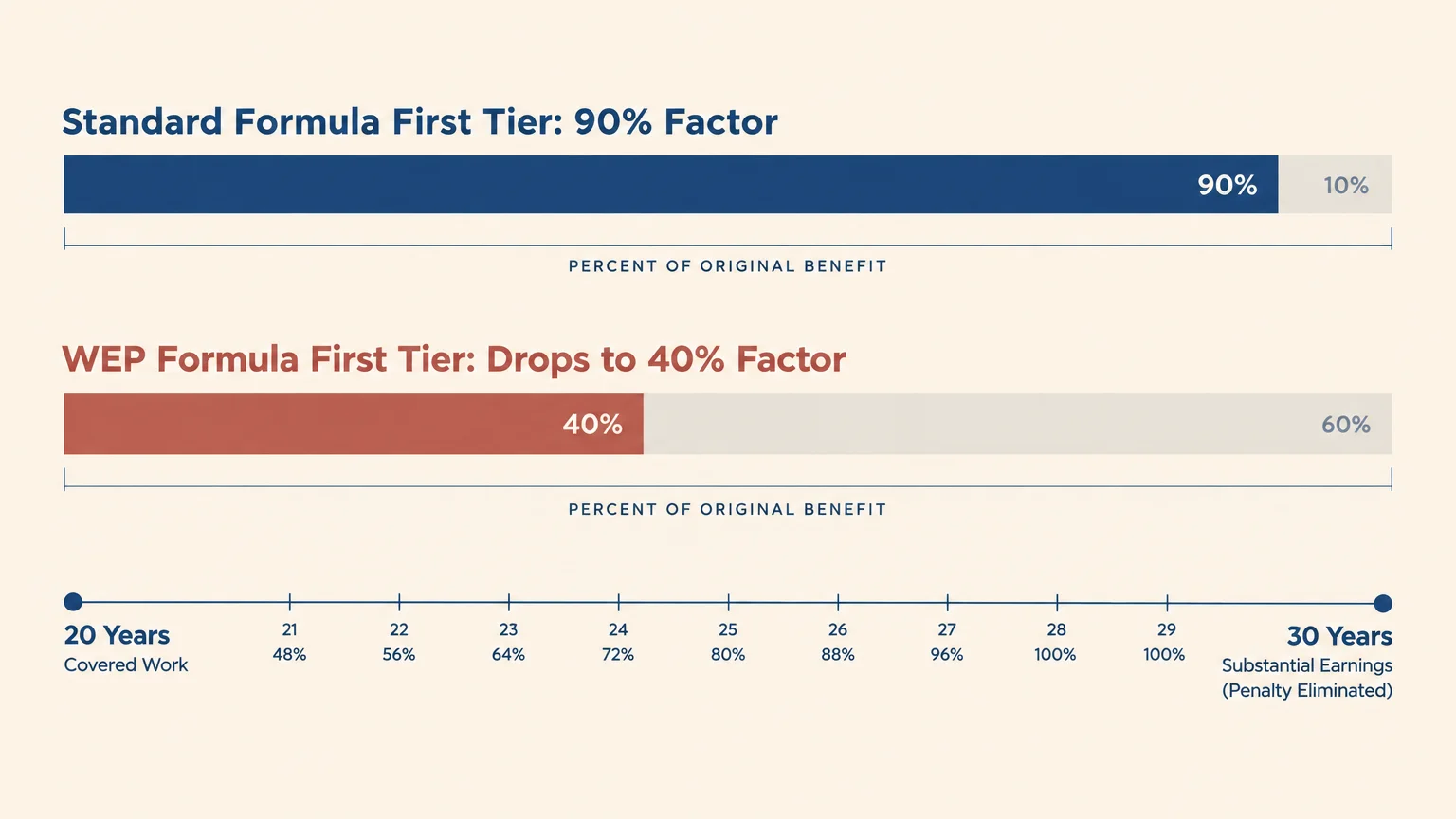 Two horizontal bars comparing 90% and 40% benefit factors, above a timeline from 20 to 30 years.