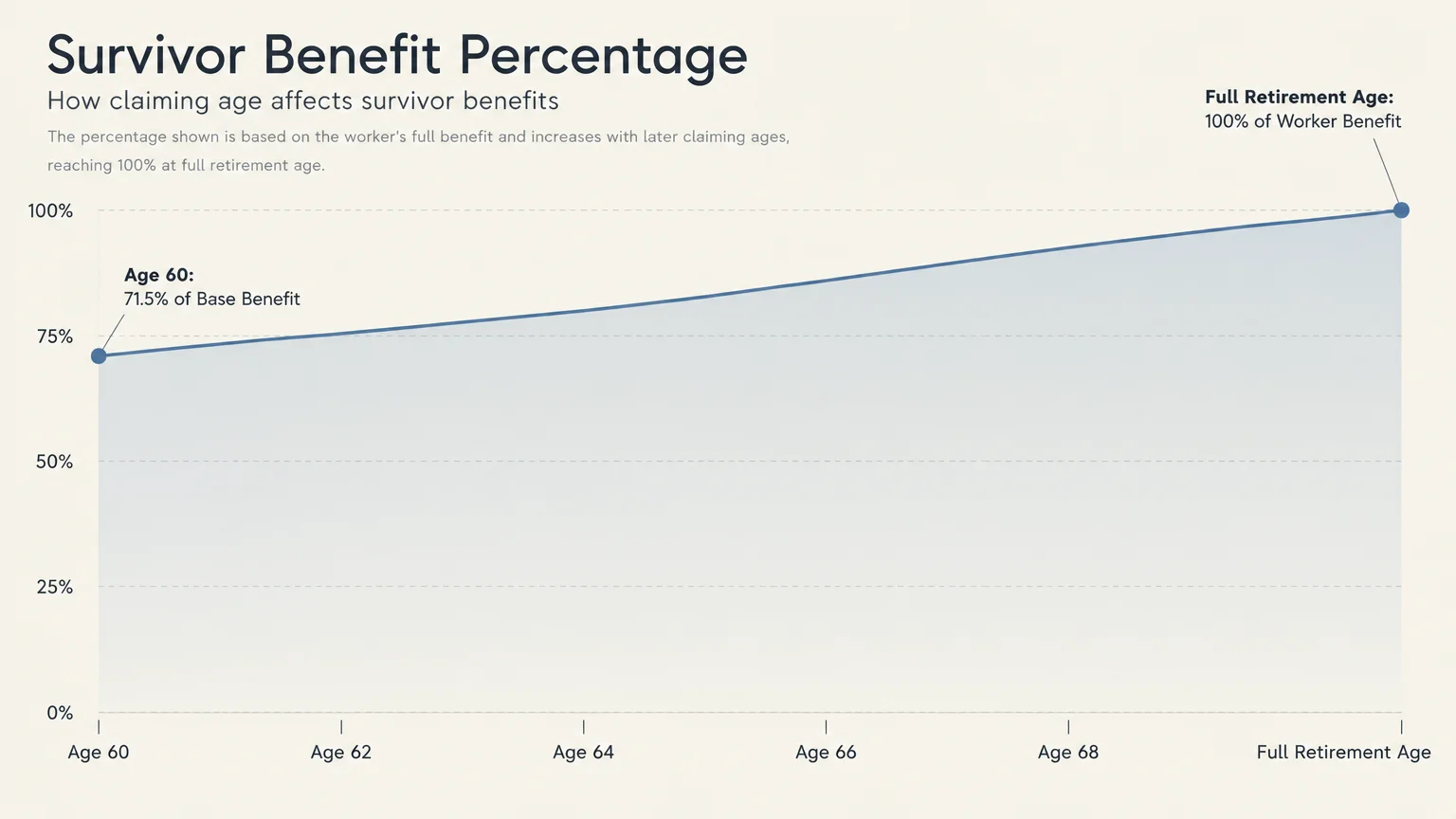 Line graph showing survivor benefit percentage rising steadily from 71.5% at age 60 to 100% at full retirement age.
