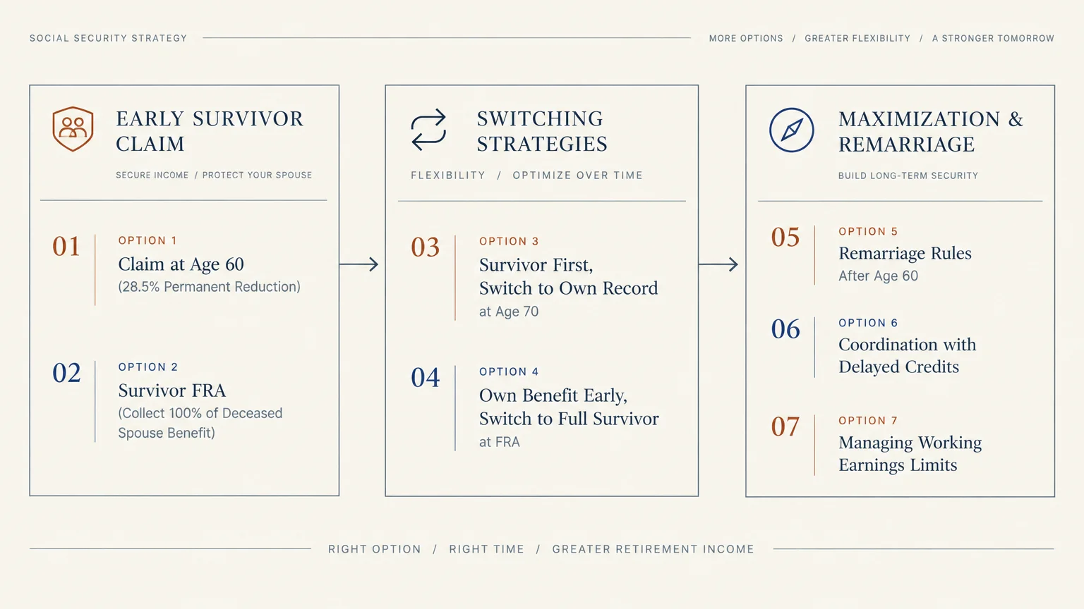Diagram outlining seven Social Security survivor options across three categories: Early Survivor Claim, Switching Strategies, and Maximizati