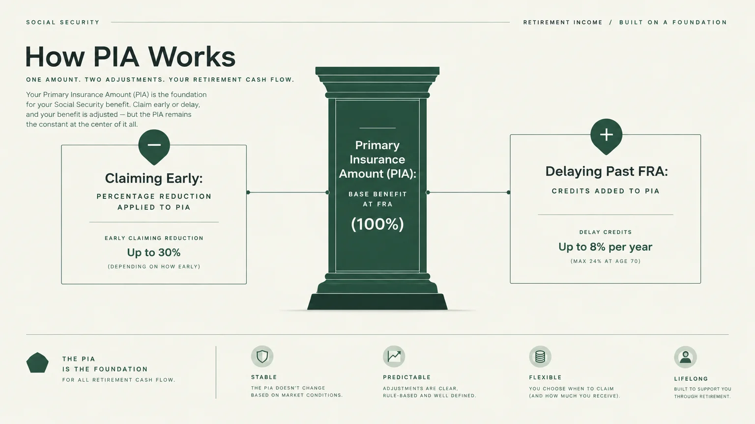 Diagram showing a central pillar for Primary Insurance Amount flanked by boxes for early claiming cuts and delay credits.