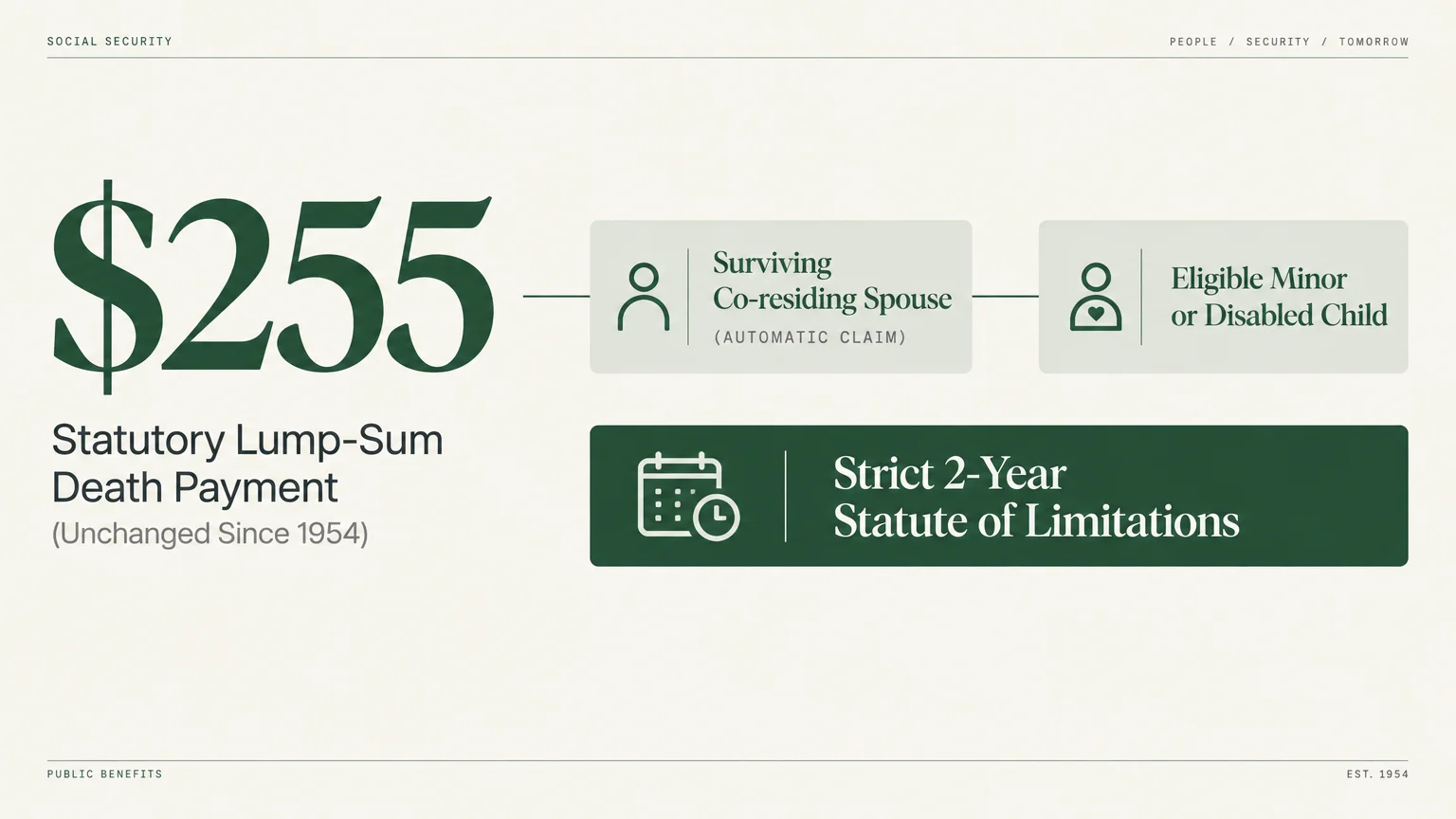 Diagram showing $255 death payment rules, eligible surviving spouses or children, and a strict two-year statute of limitations.