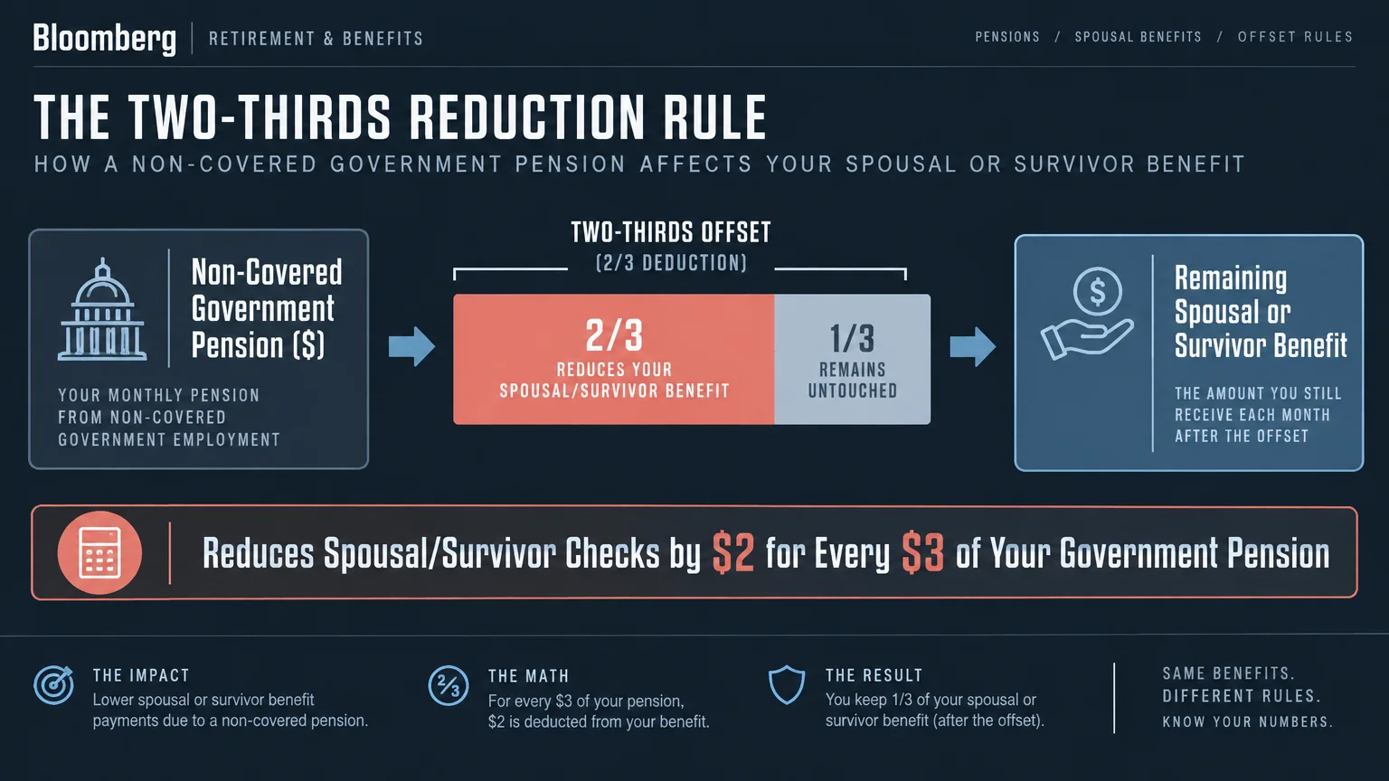 Diagram detailing the two-thirds reduction rule for non-covered government pensions affecting spousal or survivor benefits.