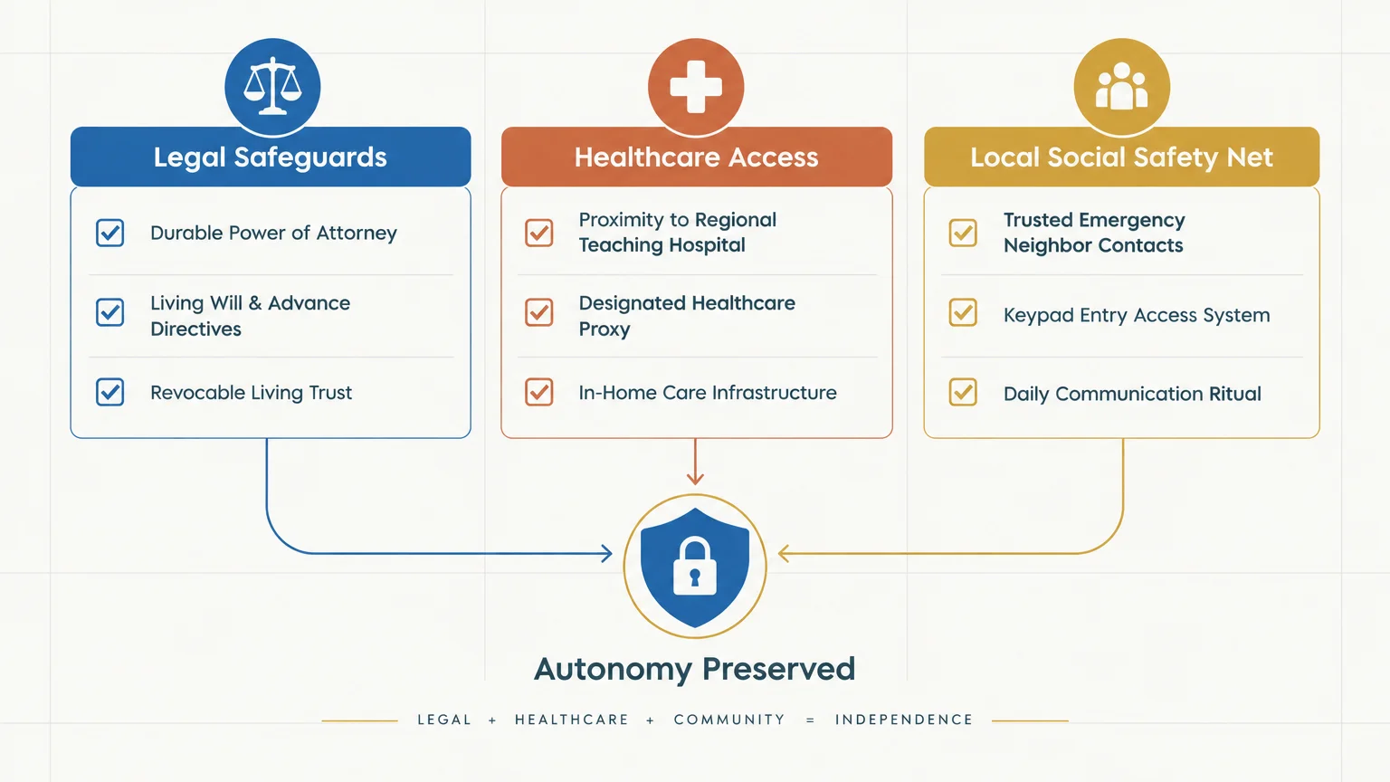 Diagram showing Legal Safeguards, Healthcare Access, and Local Social Safety Net columns pointing to an Autonomy Preserved shield.