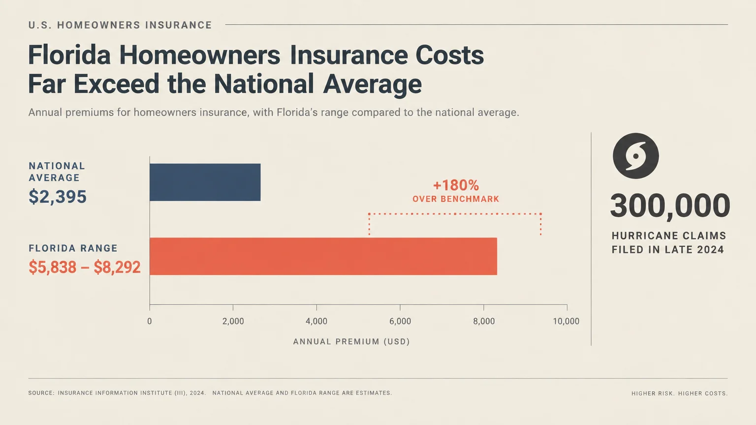 Horizontal bar chart comparing Florida homeowners insurance costs of $5,838 to $8,292 against the $2,395 national average.