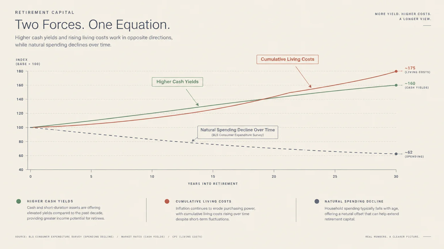 Line chart comparing rising cash yields and living costs against a declining spending curve over thirty retirement years.