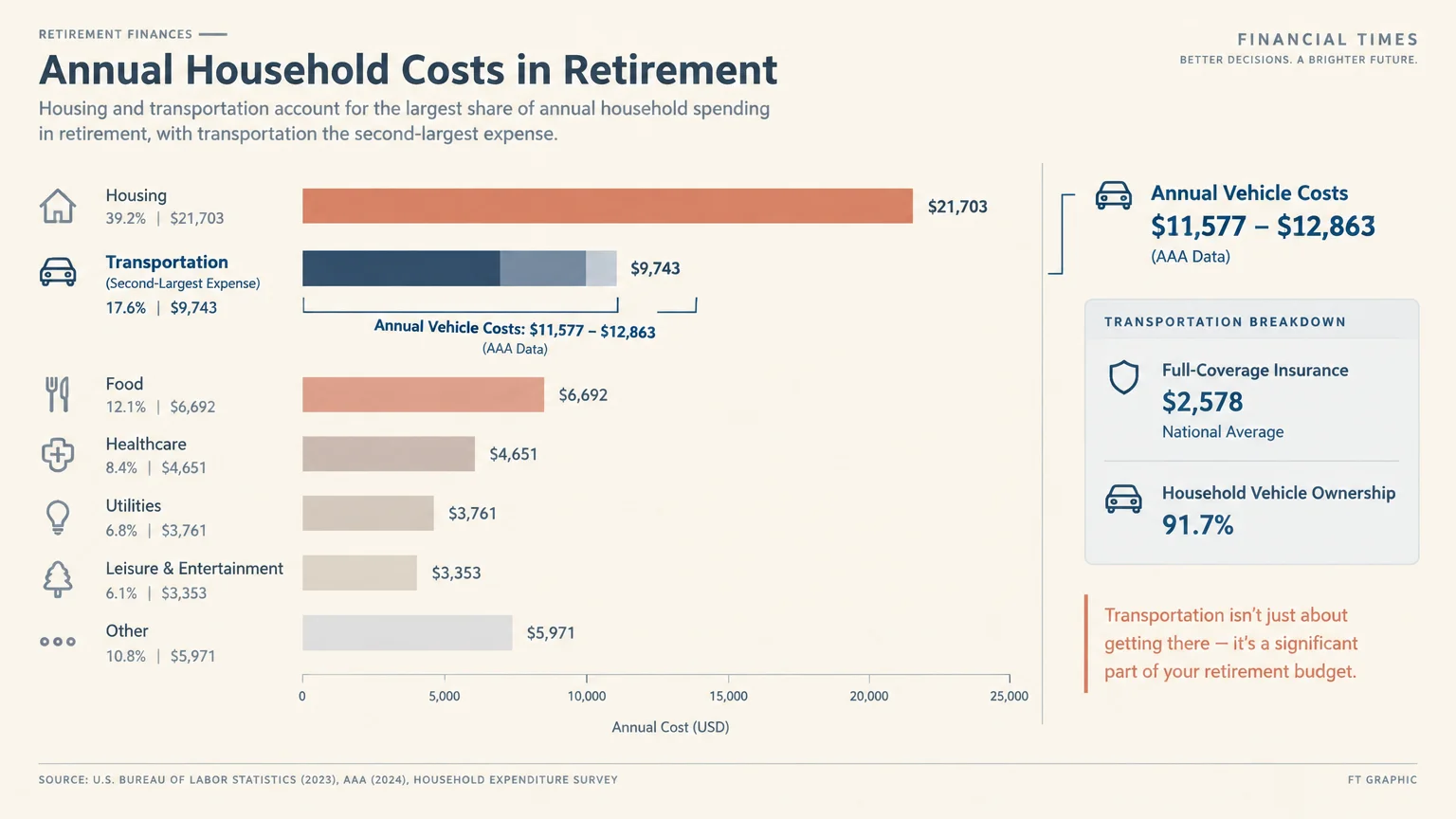 Bar chart comparing annual household costs in retirement, showing housing at $21,703 and transportation at $9,743.