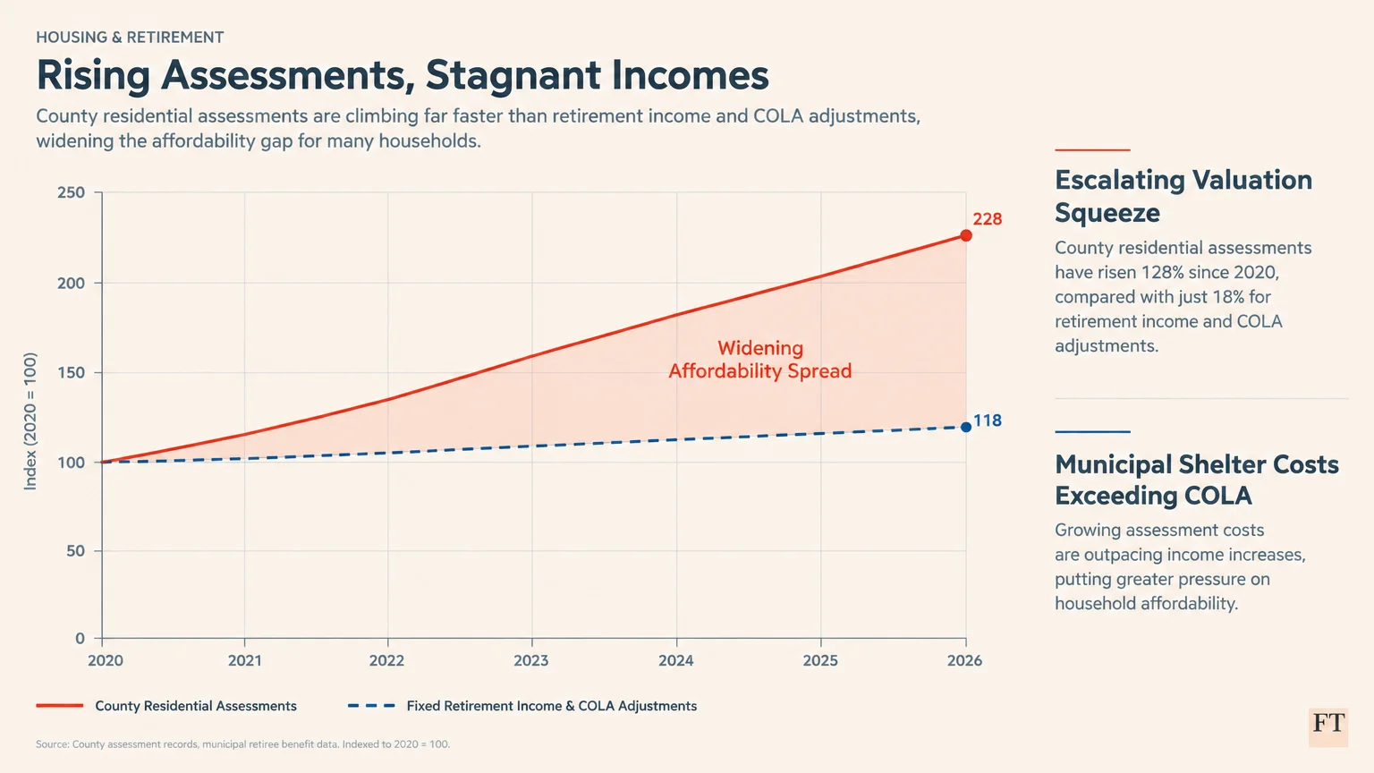 Line chart comparing rising county residential assessments against fixed retirement income and COLA adjustments from 2020 to 2026.