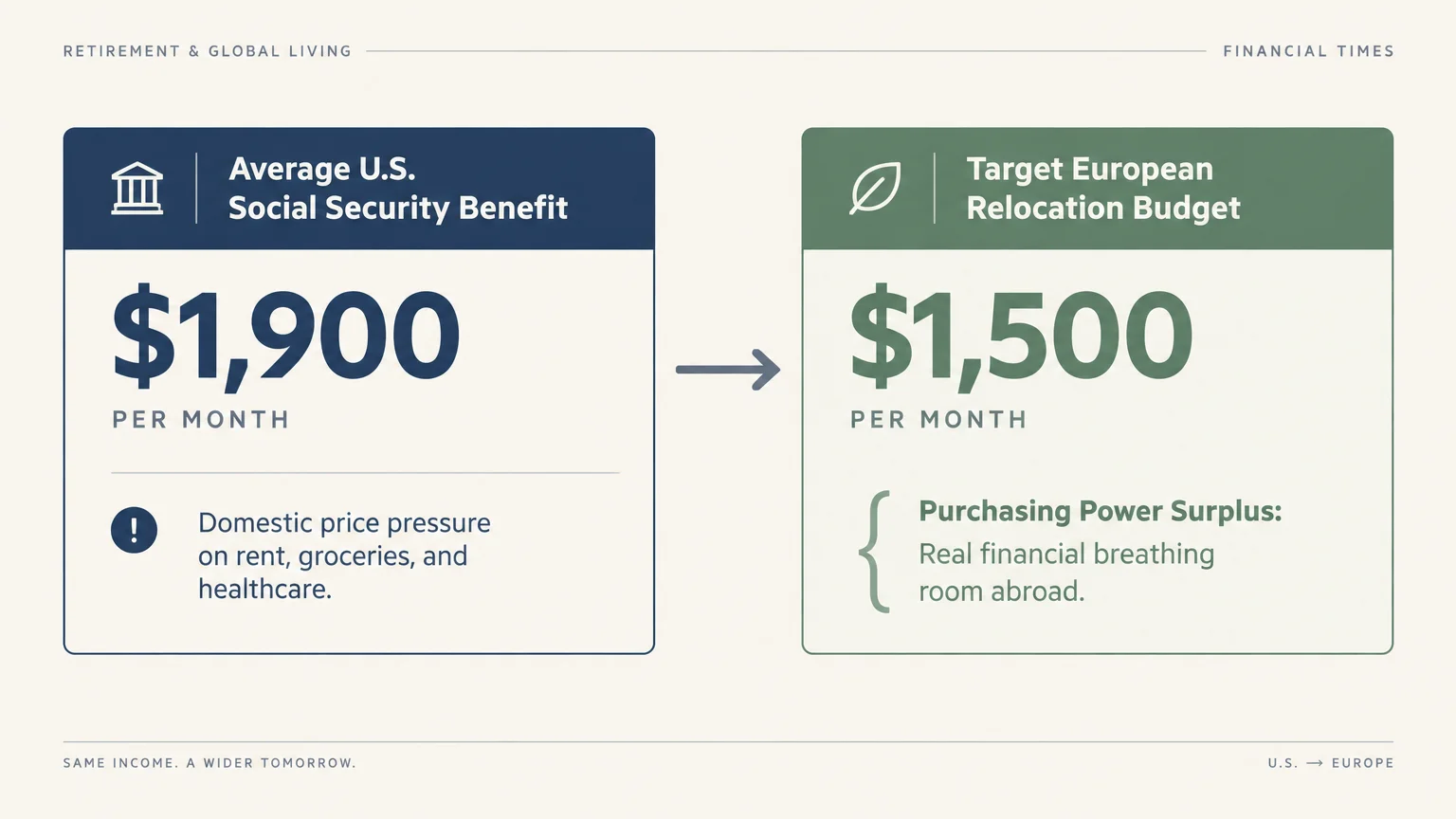 Diagram comparing the average $1,900 monthly Social Security benefit to a $1,500 target European relocation budget.