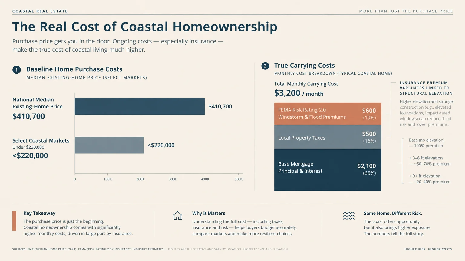 Infographic comparing median home prices and breaking down monthly coastal carrying costs, including mortgage and insurance.