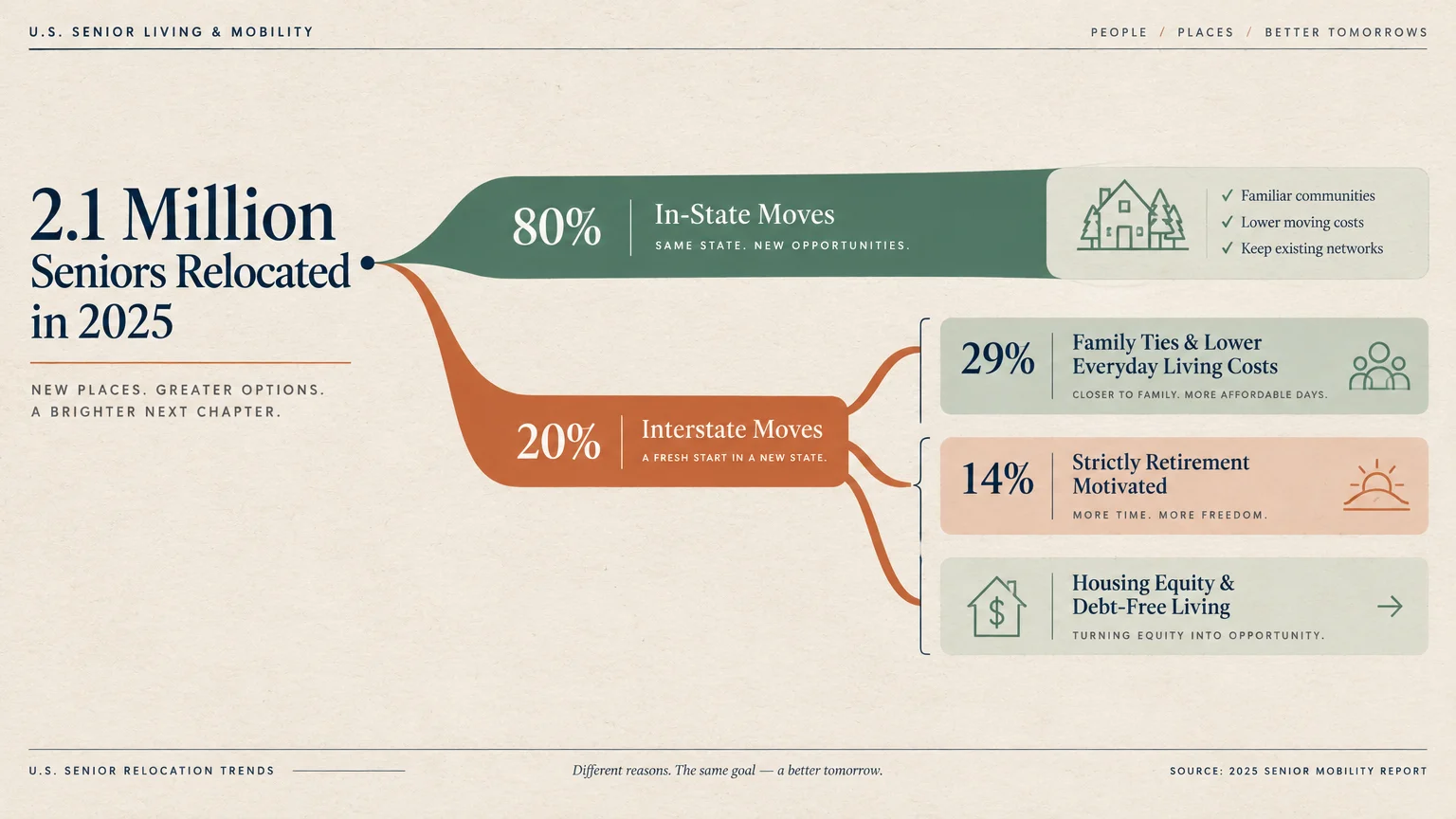 Sankey diagram breaking down 2.1 million senior relocations in 2025 into 80% in-state and 20% interstate moves.