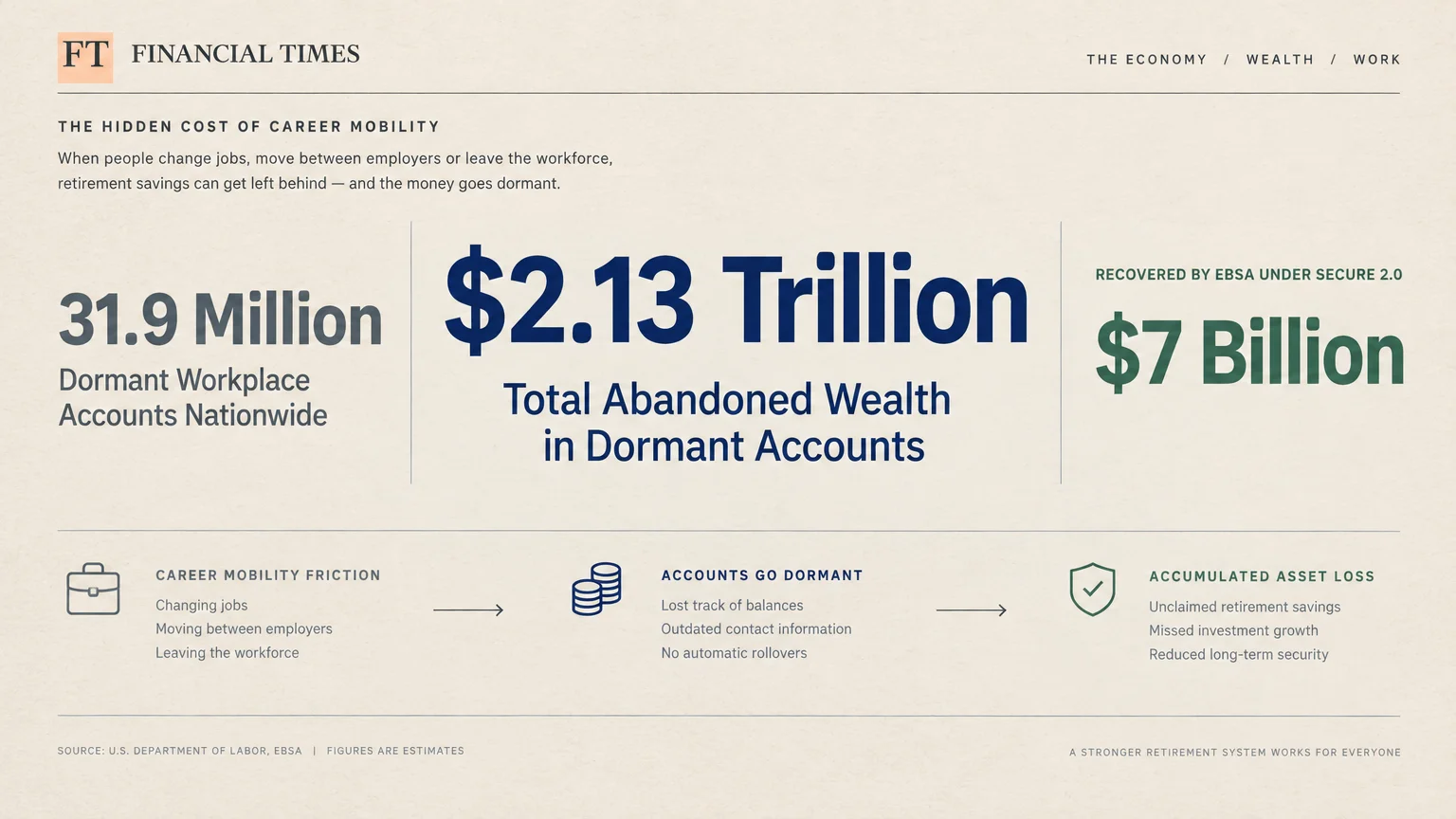 Infographic highlighting $2.13 trillion in dormant accounts, 31.9 million accounts nationwide, and $7 billion recovered.
