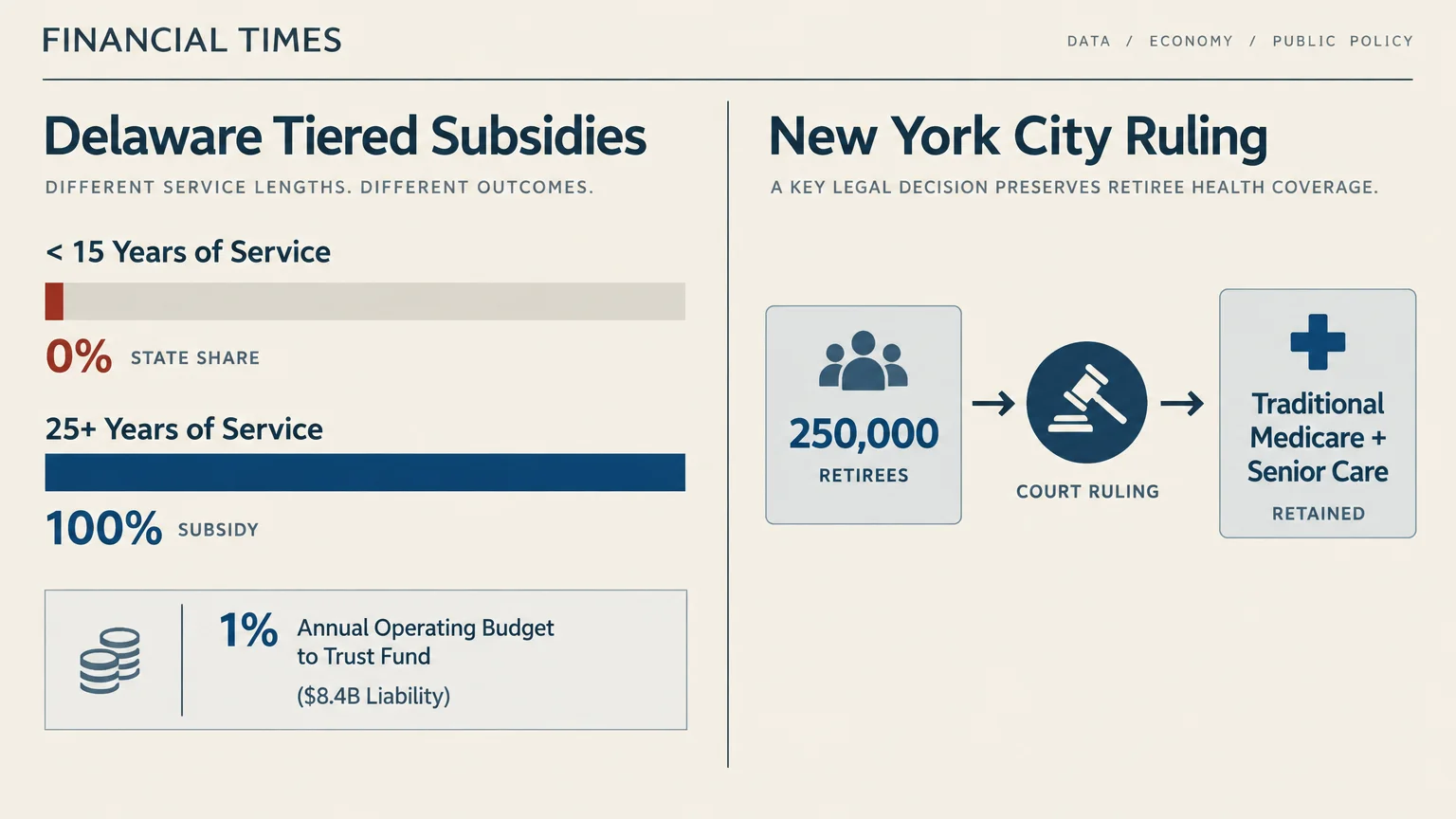 Diagram comparing Delaware tiered subsidies by service length with a New York City court ruling on retiree healthcare.