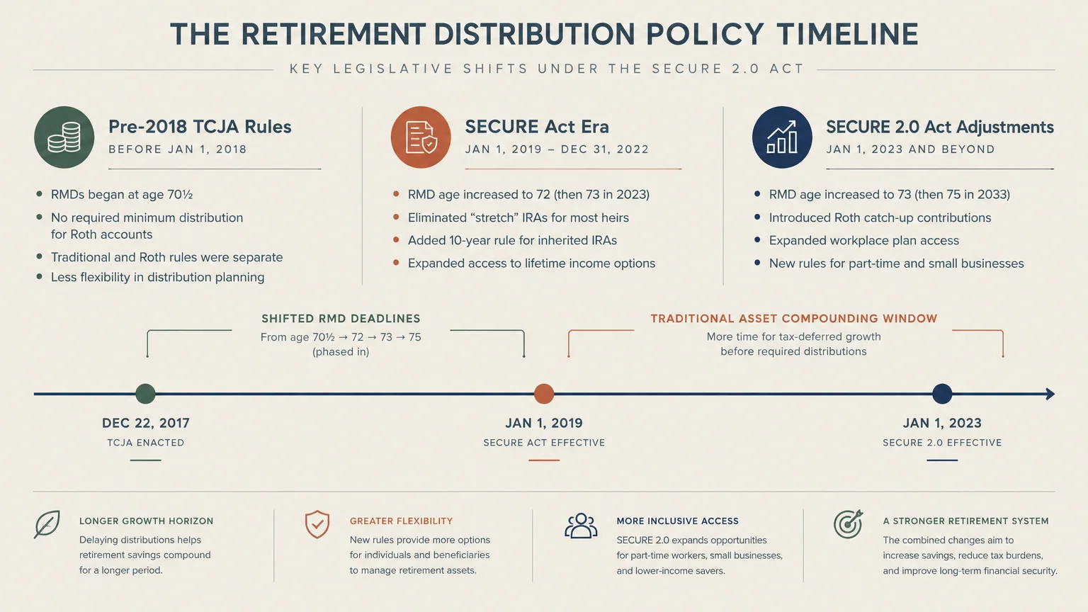 Retirement distribution policy timeline detailing legislative shifts across TCJA, SECURE Act, and SECURE 2.0 eras.