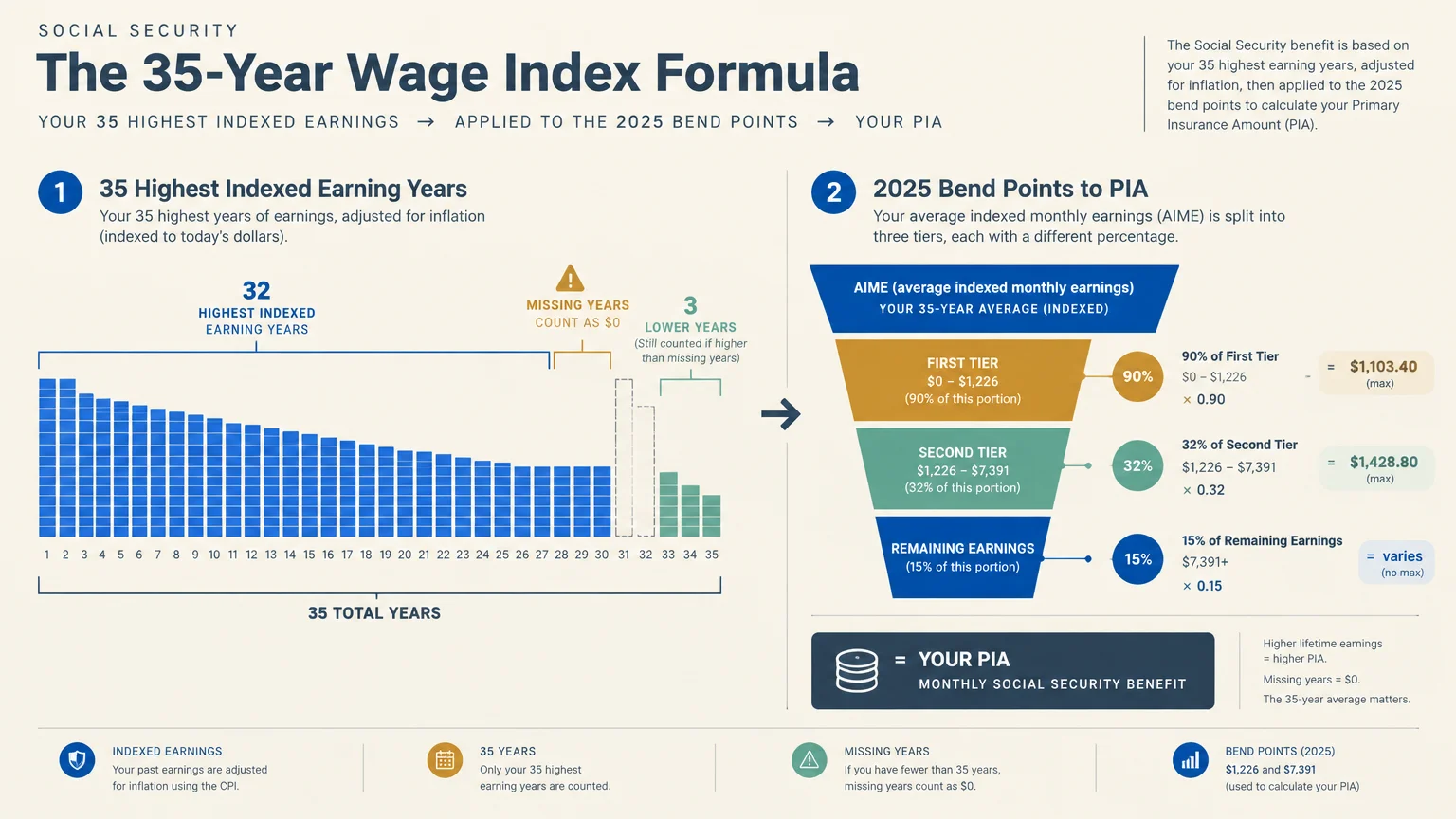 Diagram showing a 35-year earnings bar chart alongside a three-tier funnel illustrating 2025 Social Security bend points.