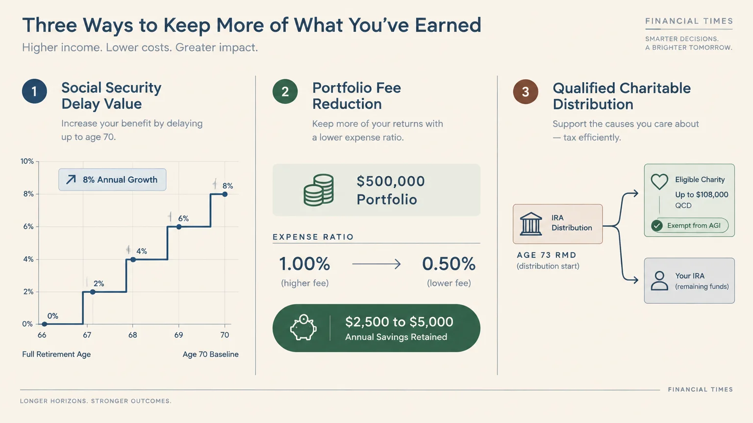 Infographic outlining three retirement strategies: Social Security delay growth, portfolio fee reduction, and IRA QCDs.