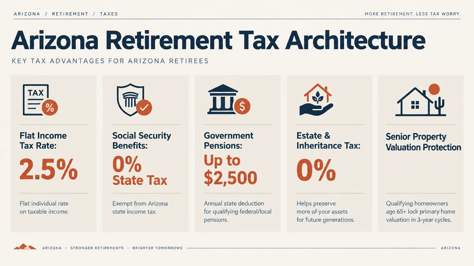 Infographic detailing Arizona retirement tax benefits across five columns, including income tax rates and exemptions.