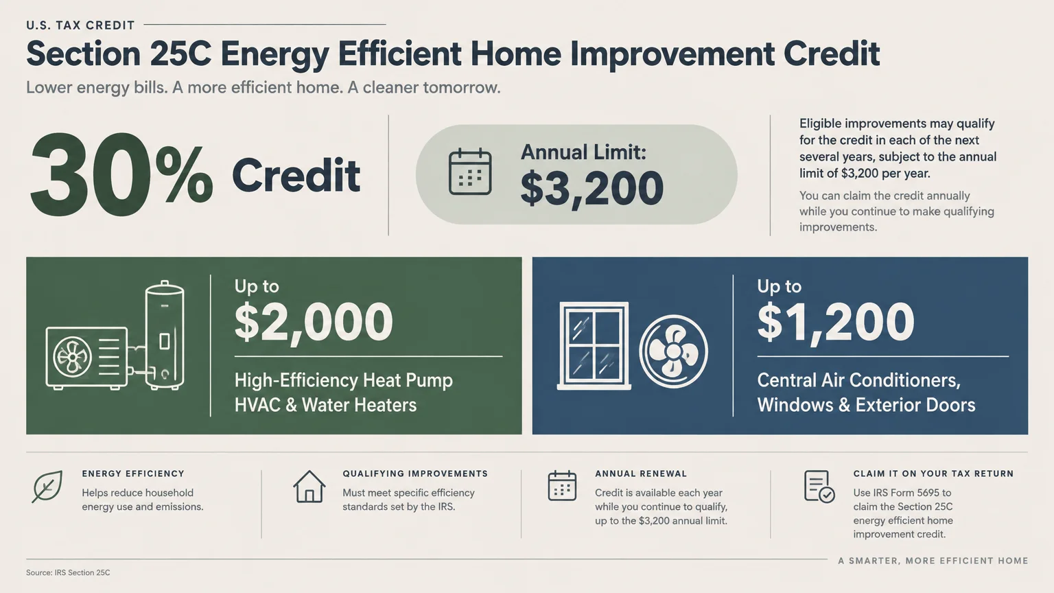 Infographic detailing the Section 25C credit: 30 percent credit, $3,200 annual limit, $2,000 heat pump cap, and $1,200 other cap.