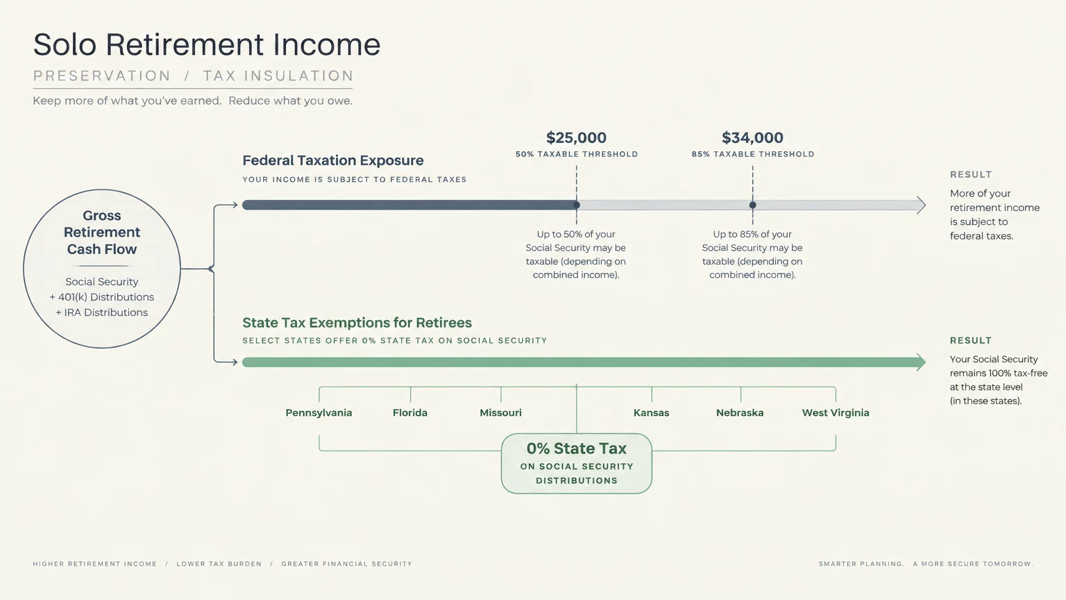 Diagram comparing federal taxation exposure thresholds against states offering zero percent state tax on Social Security.