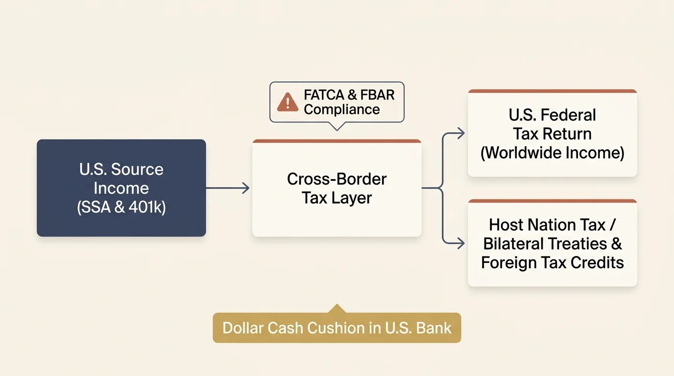 Flowchart showing cross-border tax layers, FATCA and FBAR compliance, and foreign tax credits from U.S. source income.