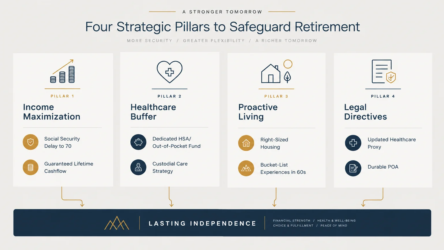 Diagram of four retirement pillars: Income Maximization, Healthcare Buffer, Proactive Living, and Legal Directives.