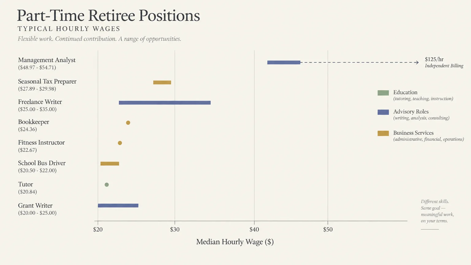 Horizontal chart comparing median hourly wages across various part-time retiree jobs from tutoring to management analysis.